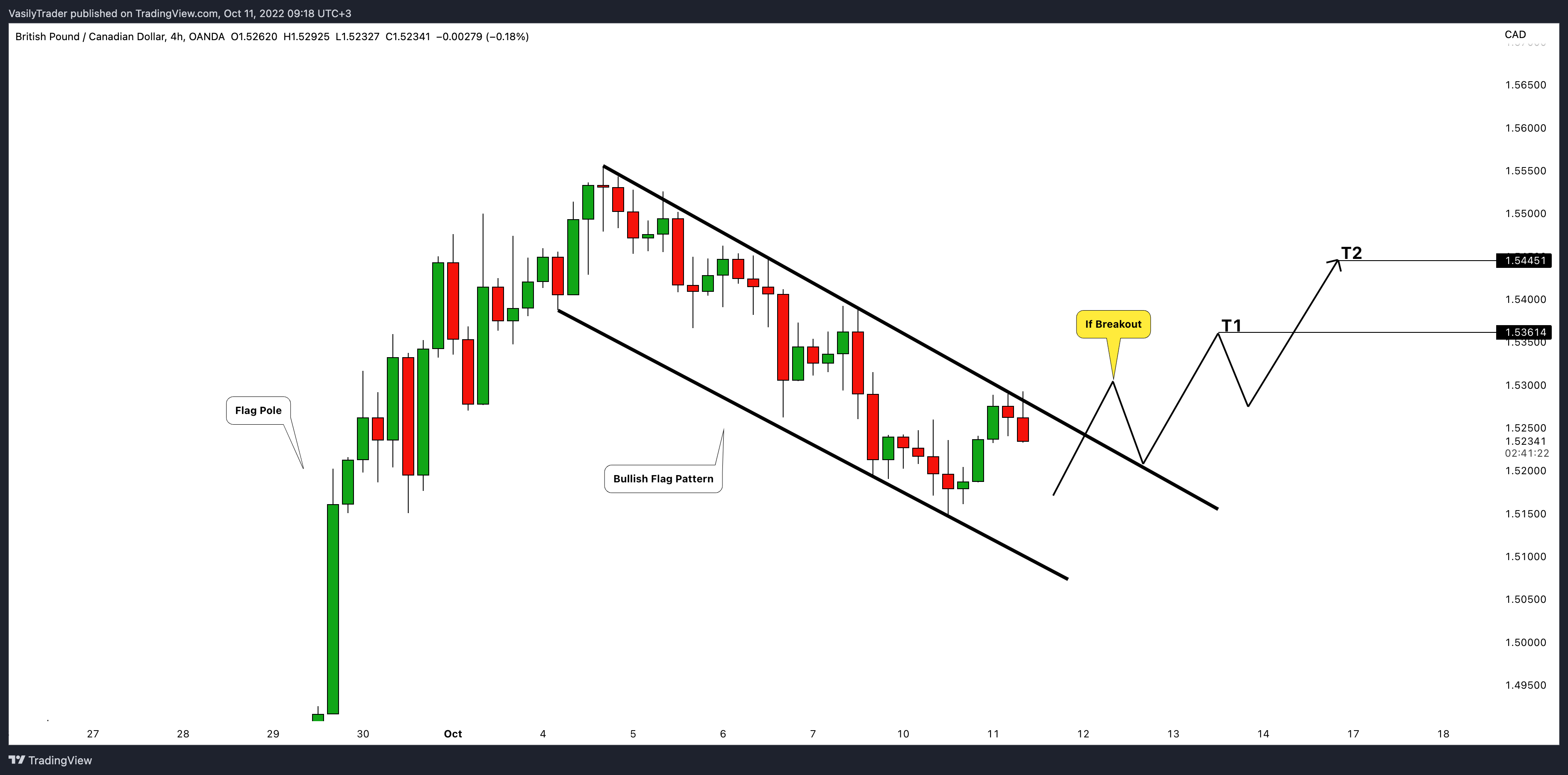 OANDA:GBPCAD Chart Image by VasilyTrader