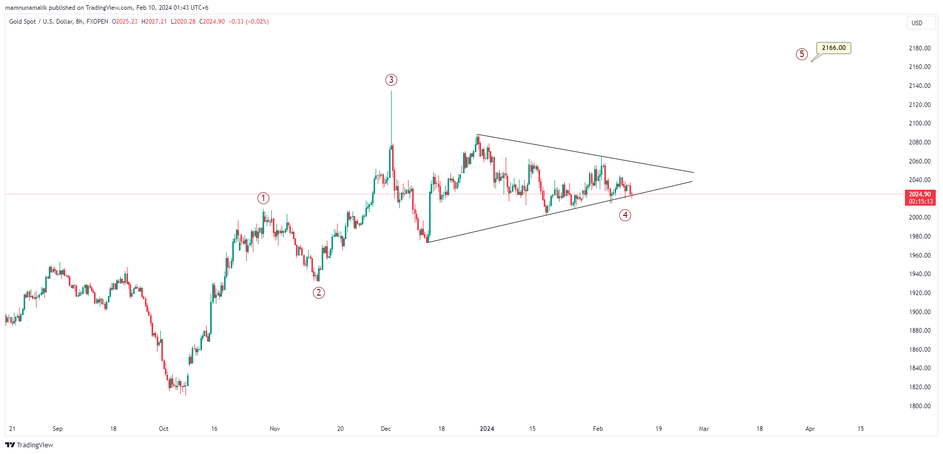 FXOPEN:XAUUSD Chart Image by SinchuXD