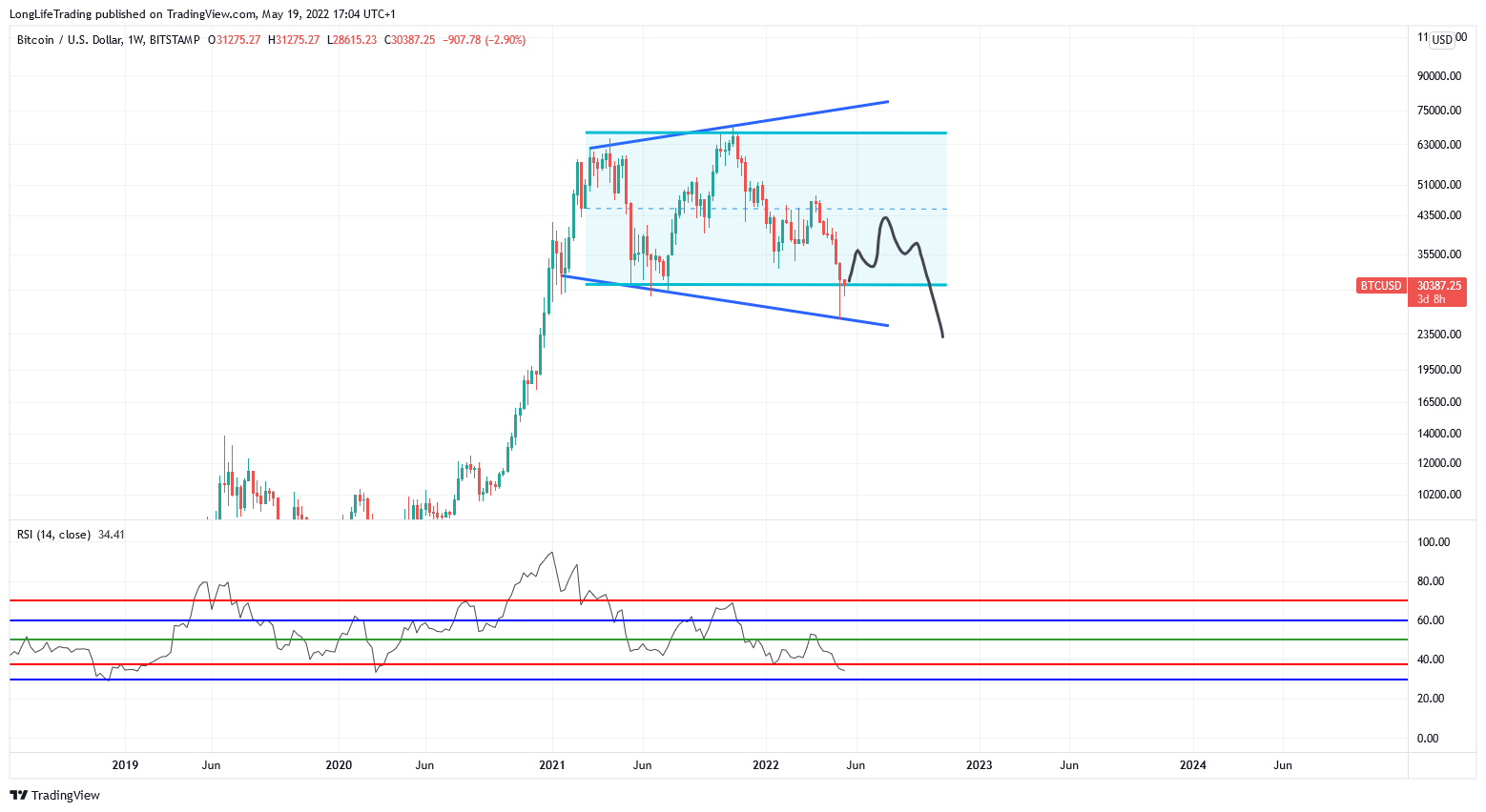 BITSTAMP:BTCUSD Chart Image by LongLifeTrading