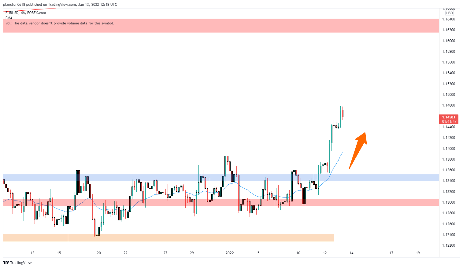 FOREXCOM:EURUSD Chart Image by InkyGrip