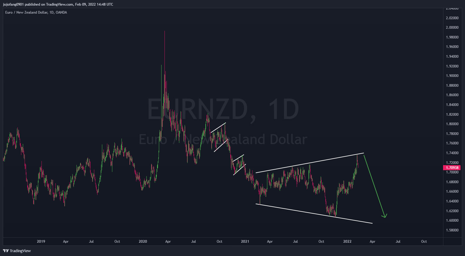 OANDA:EURNZD Chart Image by jojofang0901