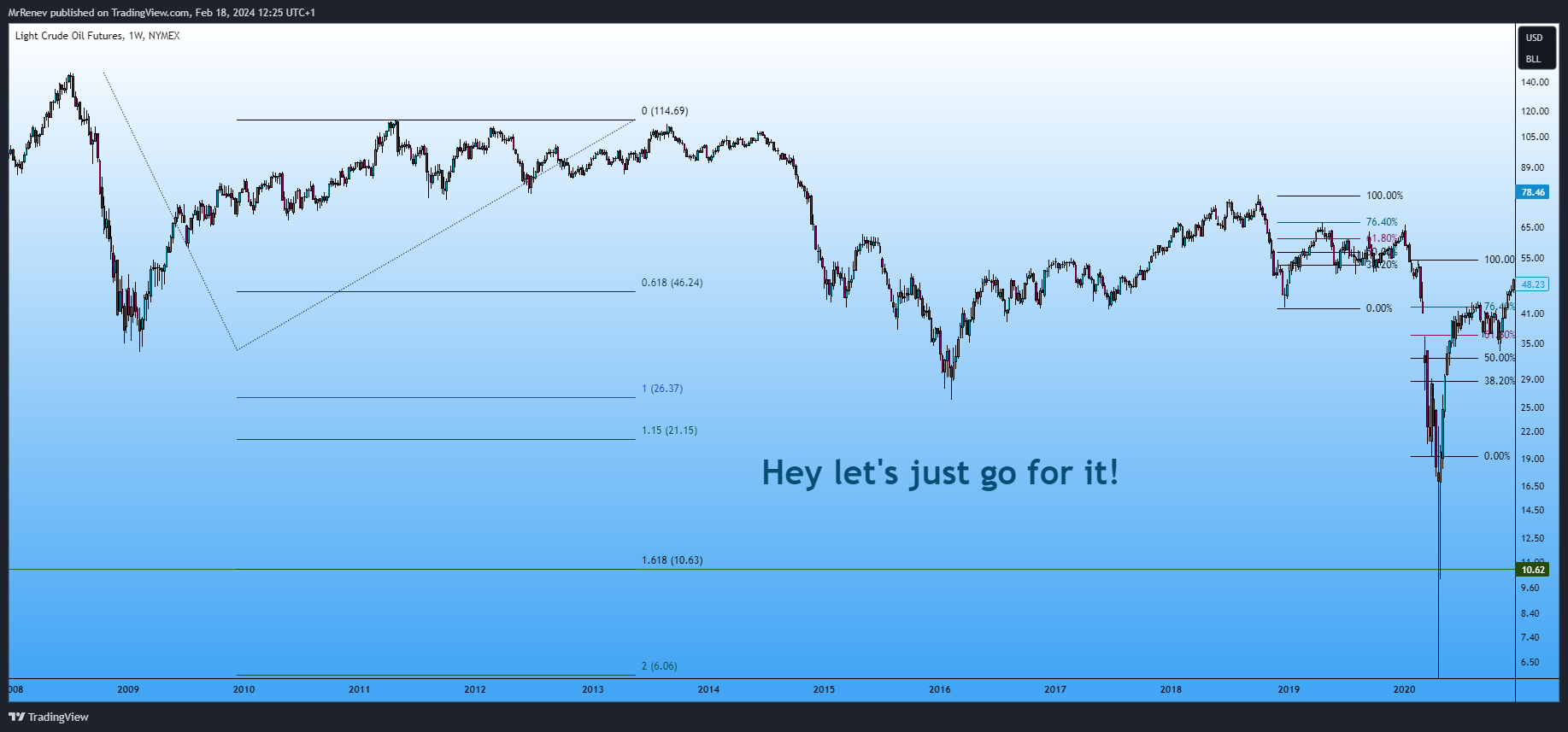 NYMEX_DL:CL1! Chart Image by MrRenev