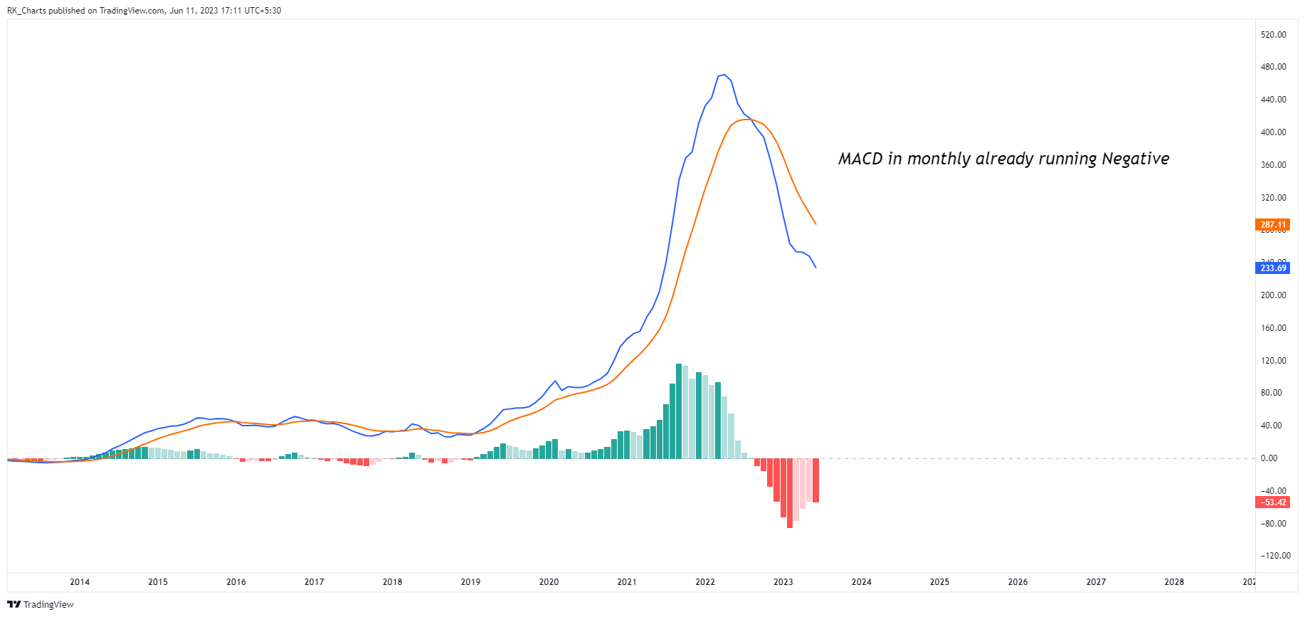 NSE:SRF Chart Image by RK_Chaarts