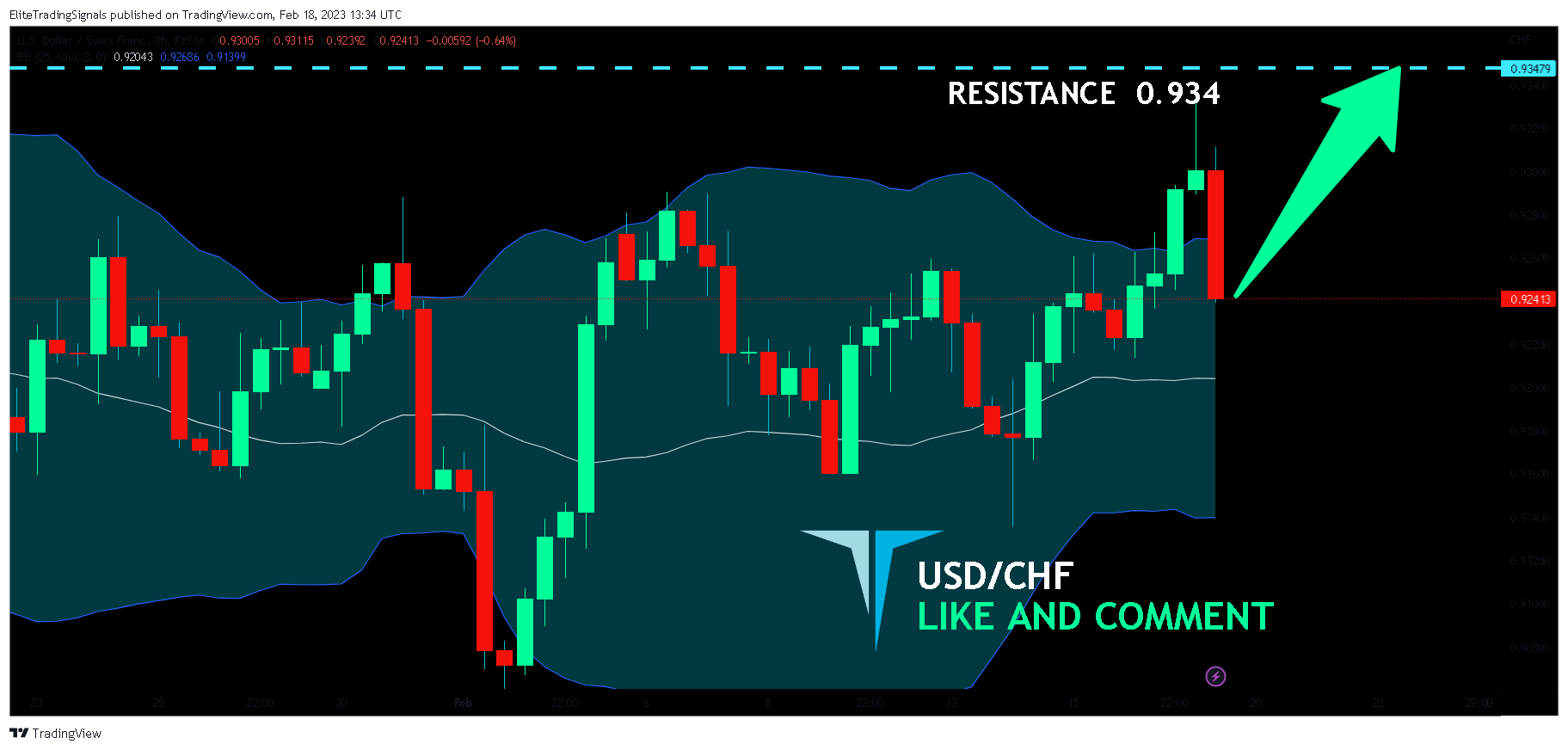 FX:USDCHF Chart Image by EliteTradingSignals