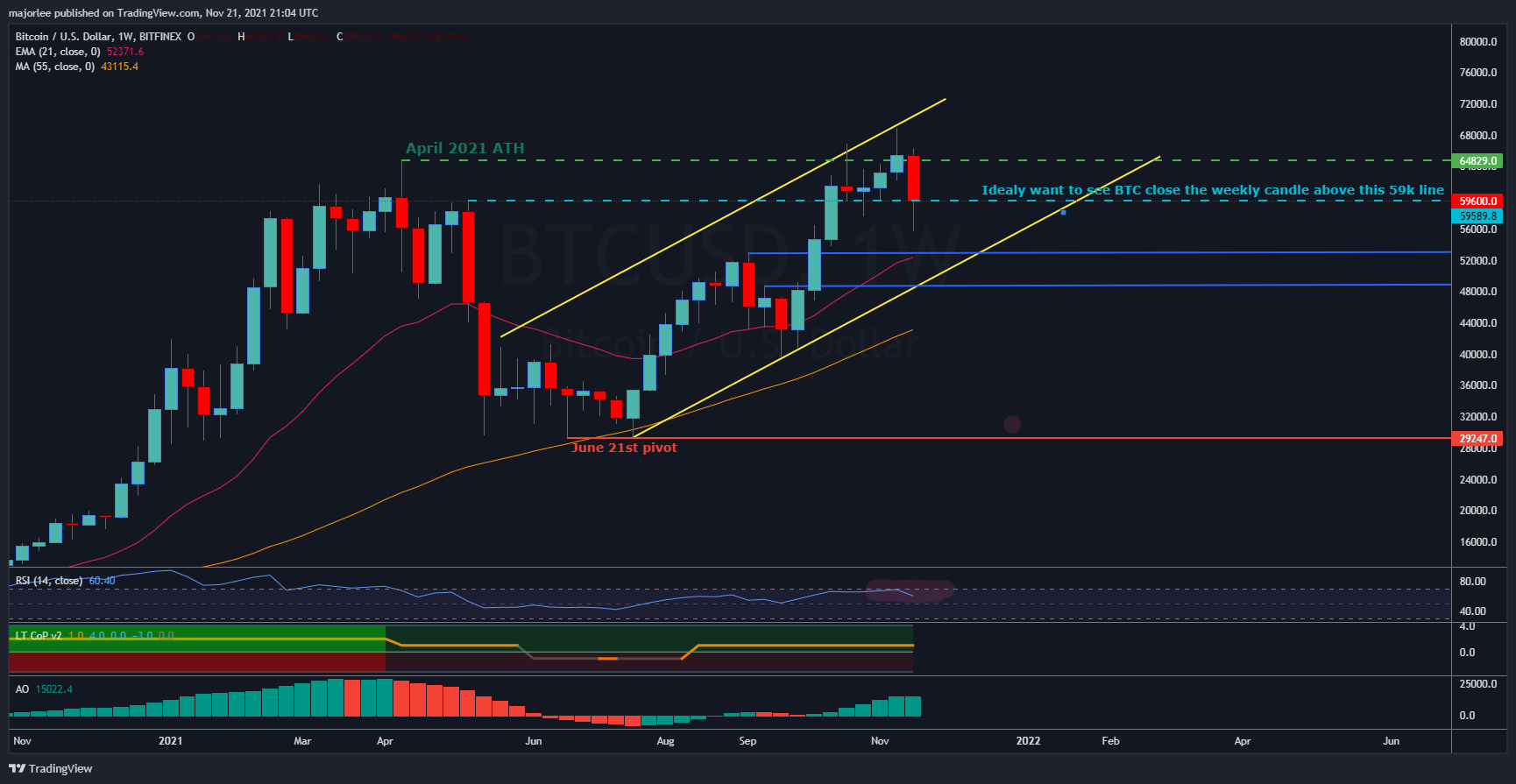 BITFINEX:BTCUSD Chart Image by majorlee
