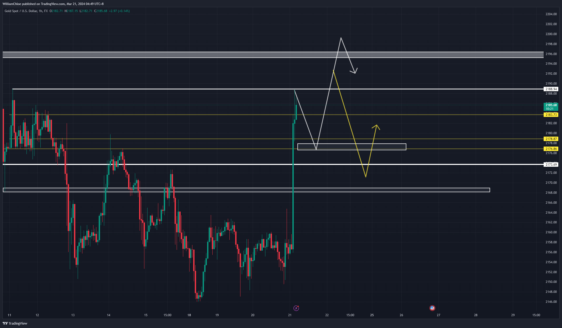 FX:XAUUSD Chart Image by WilliamChloe