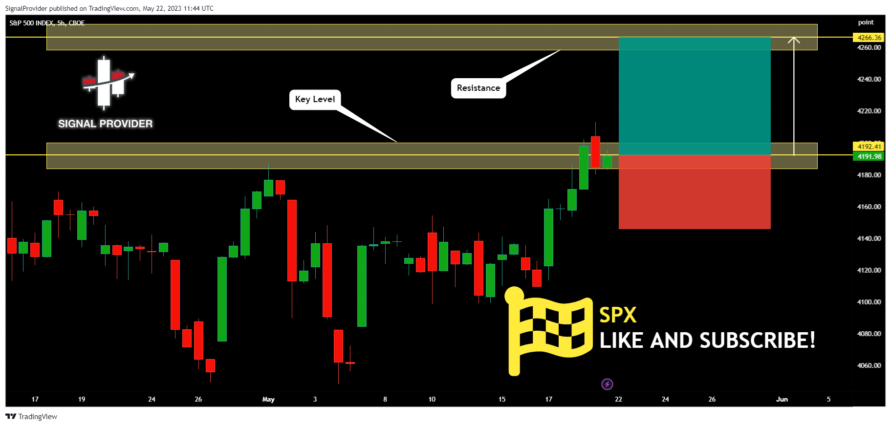 CBOE:SPX Chart Image by SignalProvider