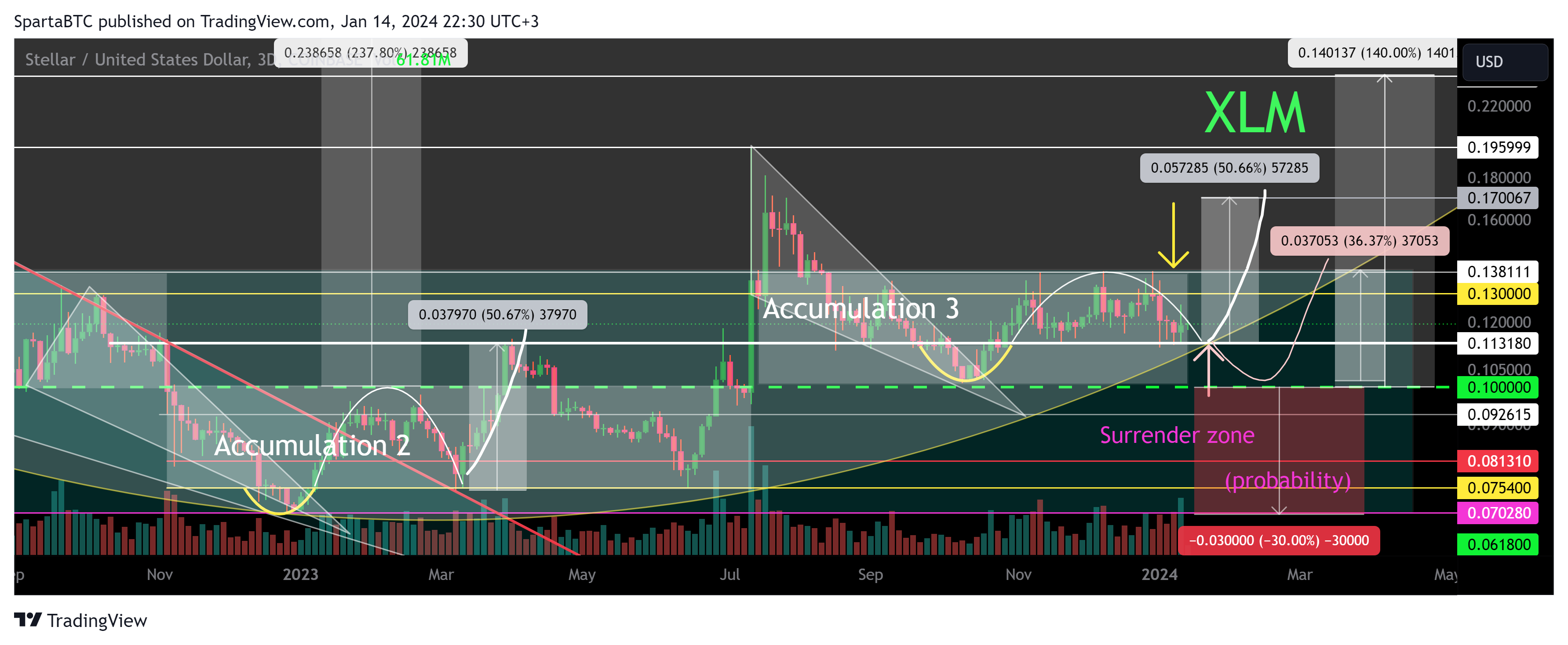 COINBASE:XLMUSD Chart Image by SpartaBTC