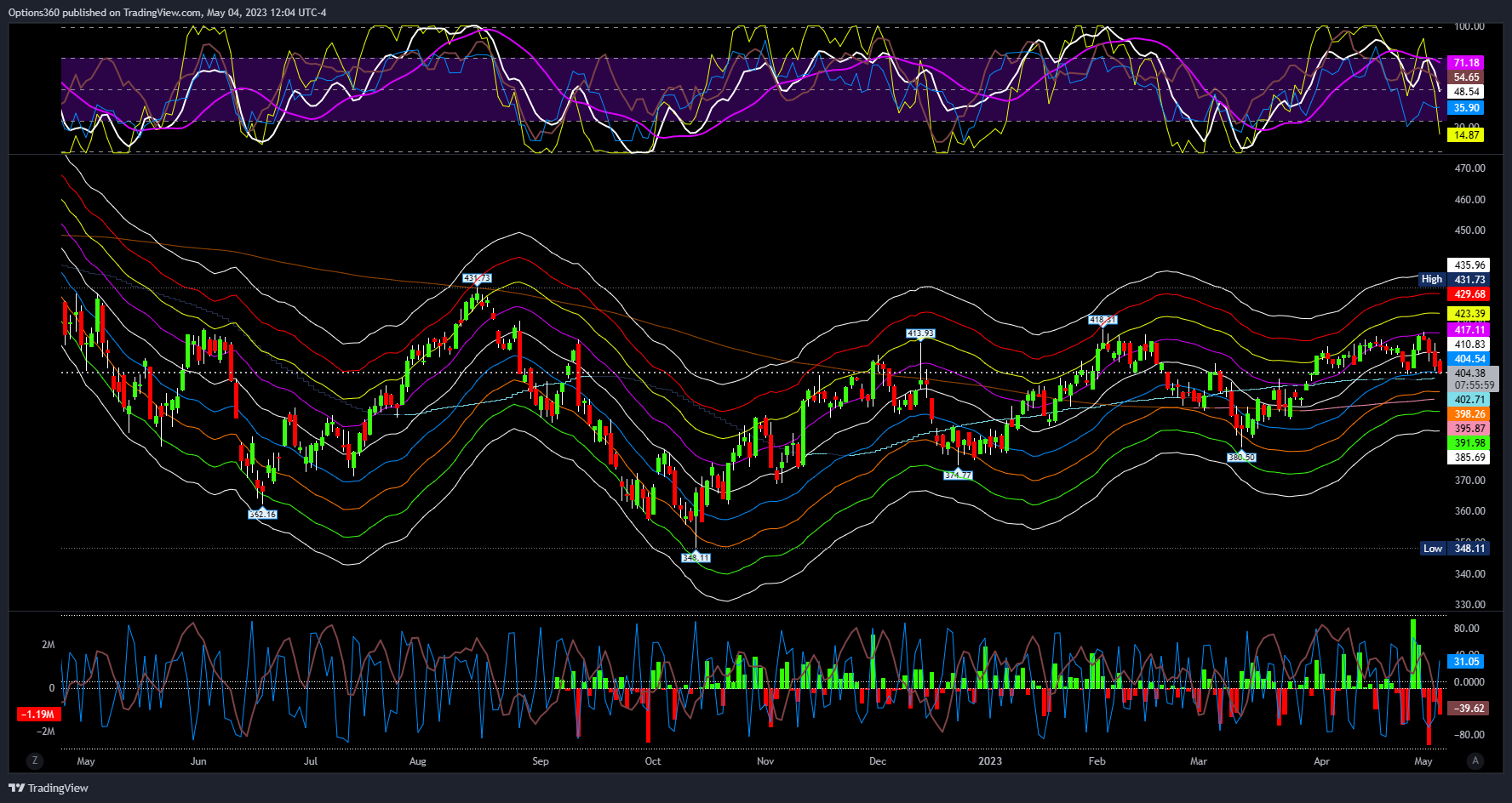 AMEX:SPY Chart Image by Options360