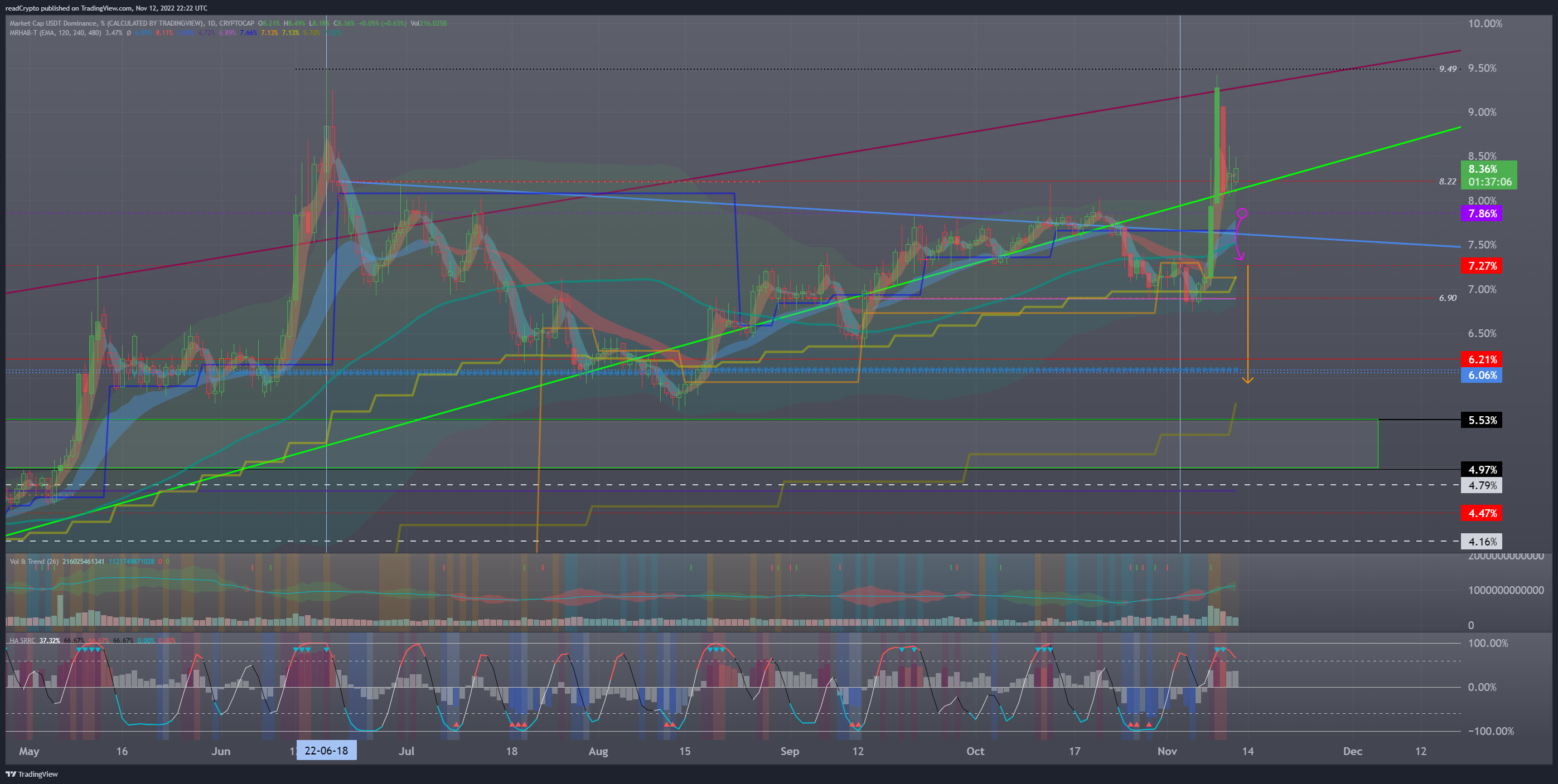 CRYPTOCAP:USDT.D Chart Image by readCrypto