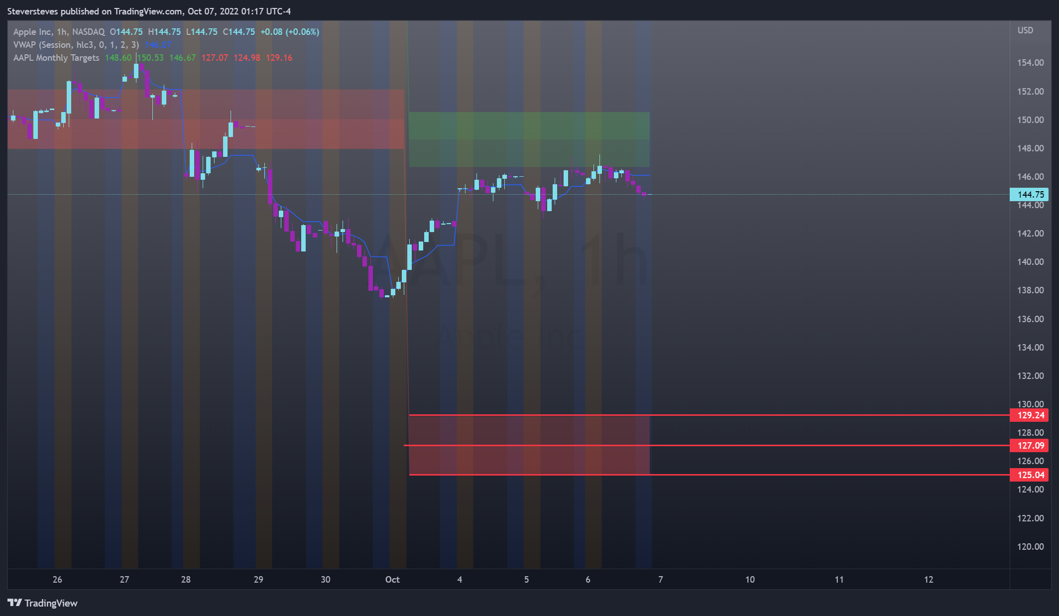NASDAQ:AAPL Chart Image by Steversteves