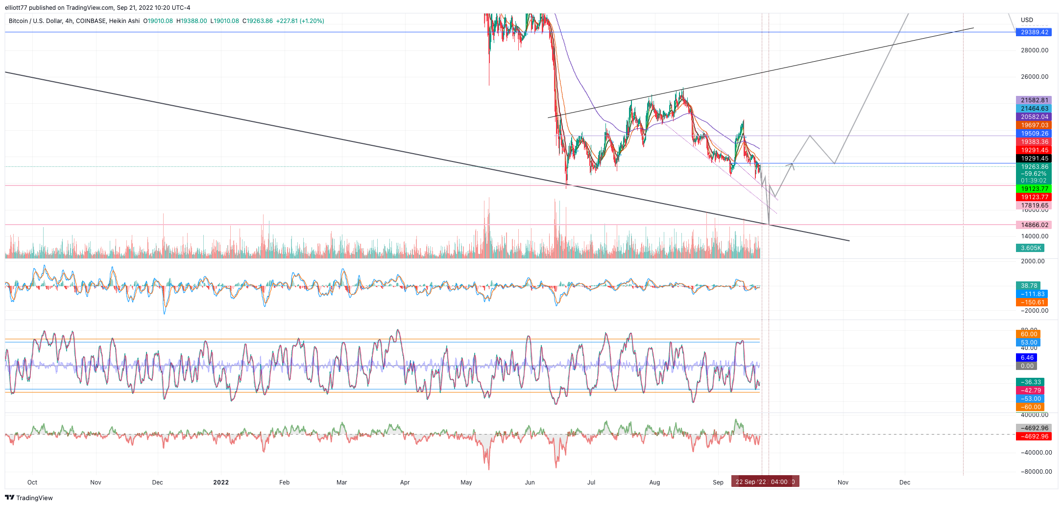 COINBASE:BTCUSD Chart Image by elliott77