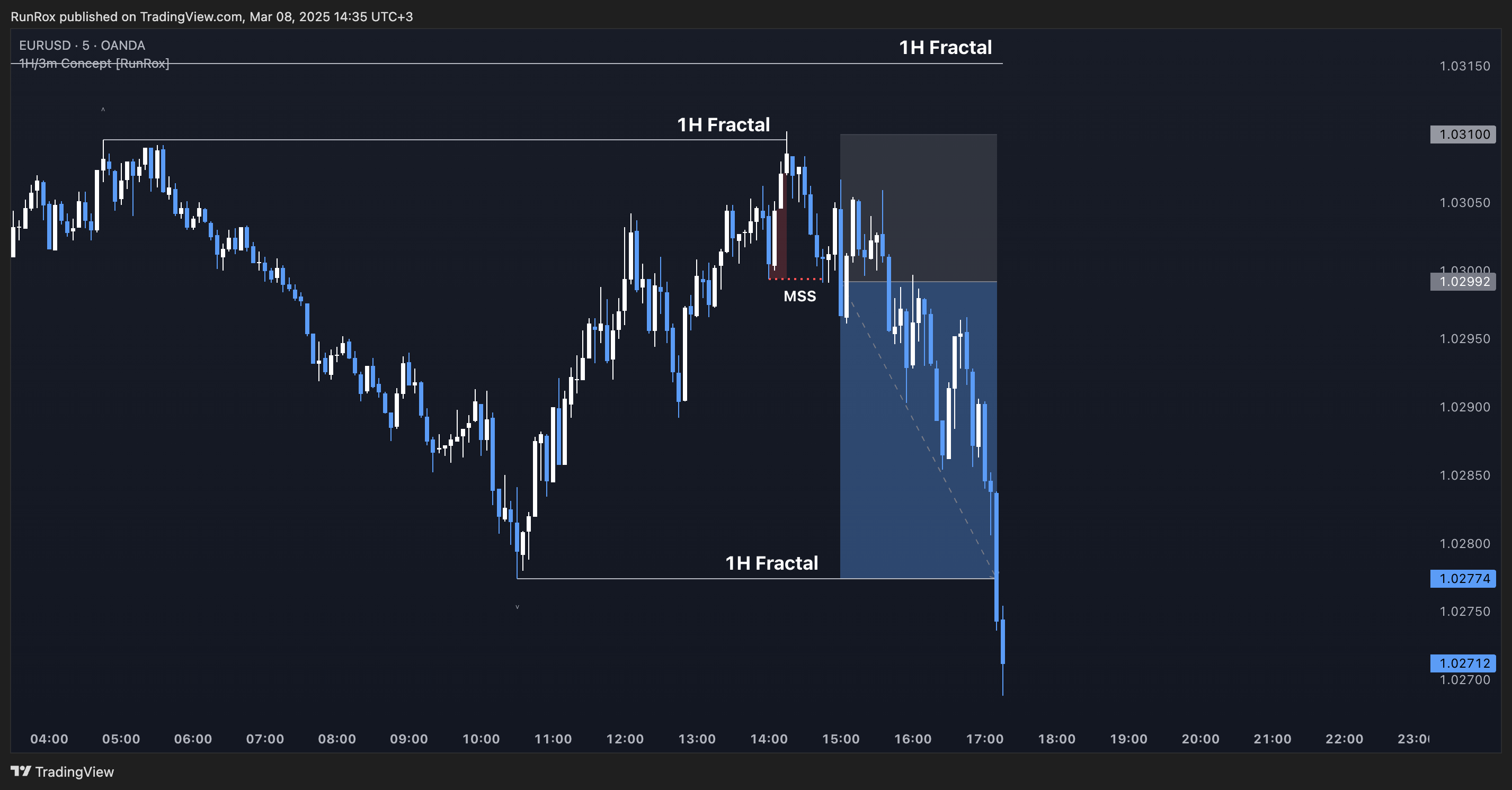 OANDA:EURUSD Chart Image by RunRox