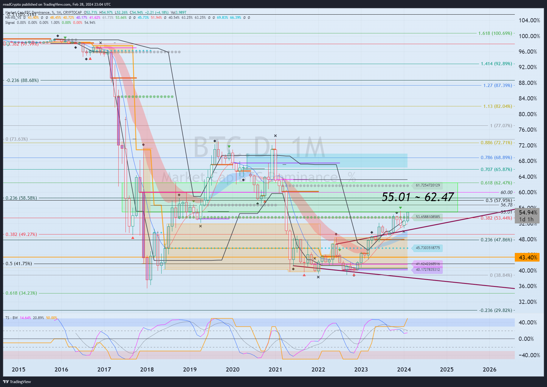 CRYPTOCAP:BTC.D Chart Image by readCrypto