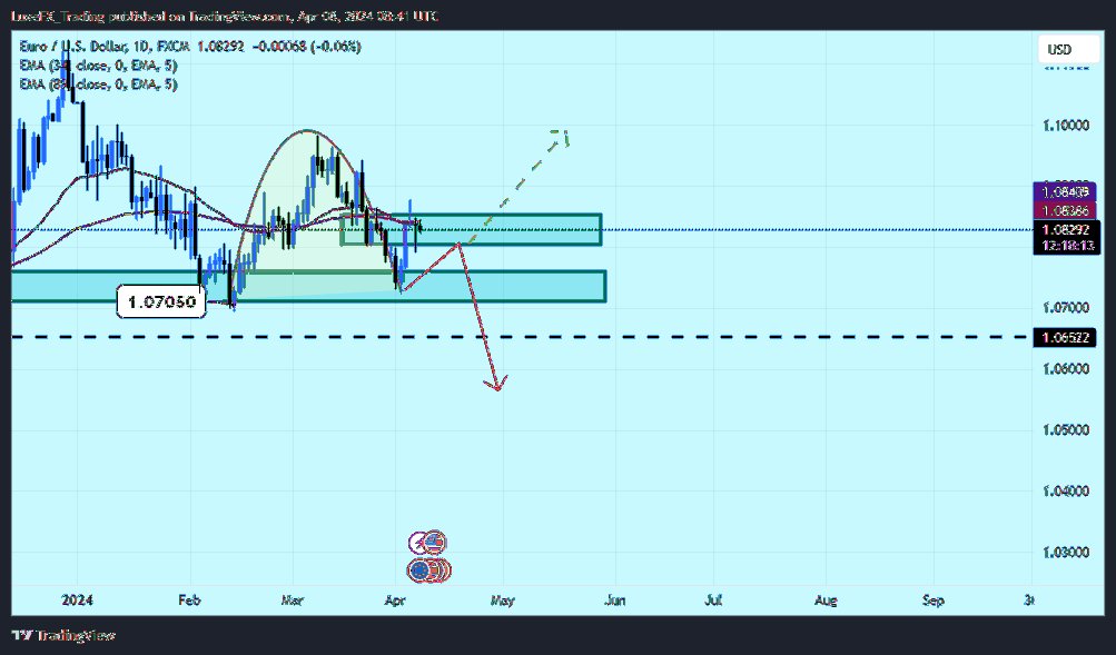 FX:EURUSD Chart Image by LuxeFX_Trading