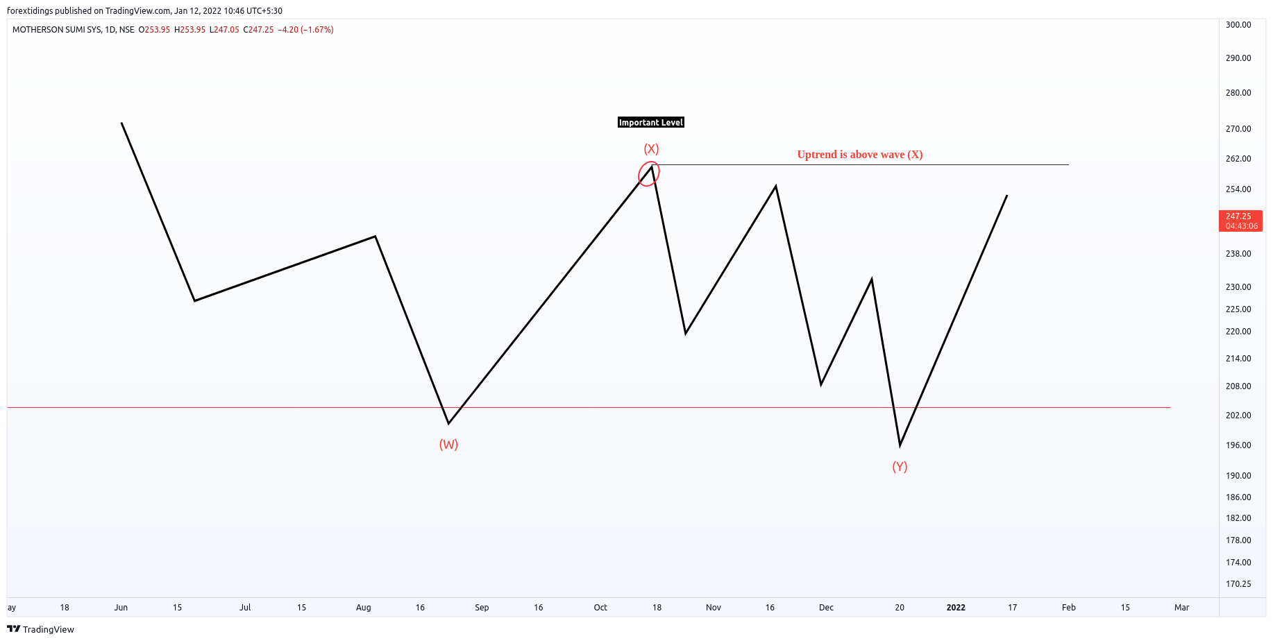 NSE:MOTHERSUMI Chart Image by forextidings