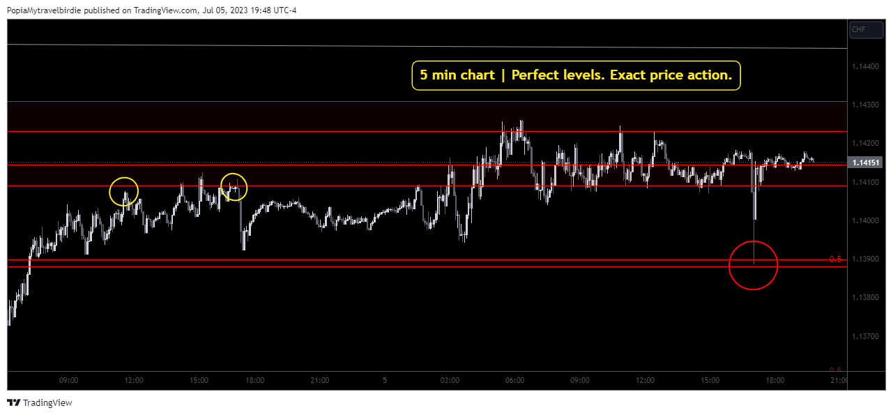 FX:GBPCHF Chart Image by PopiaMytravelbirdie