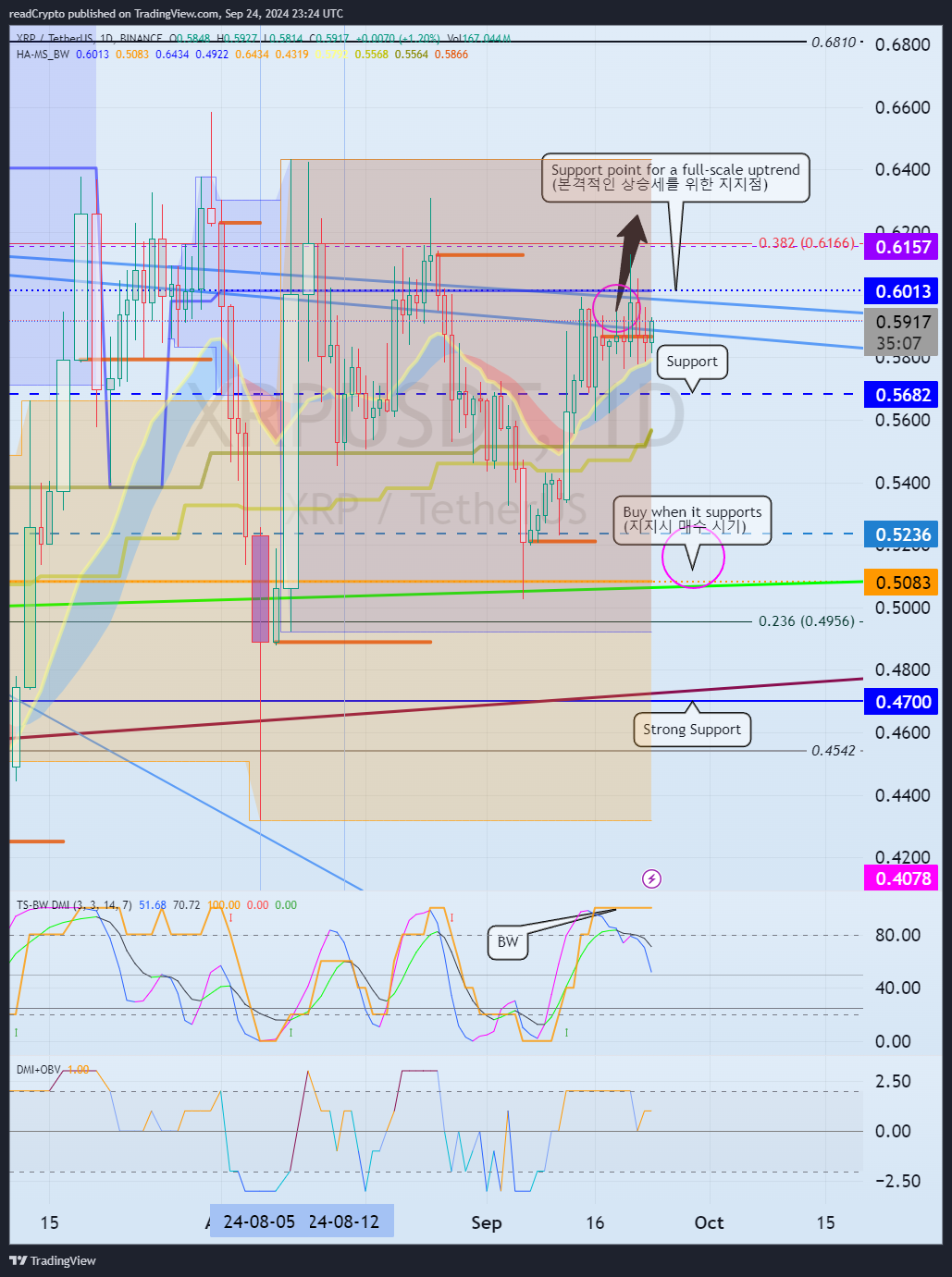 BINANCE:XRPUSDT Chart Image by readCrypto