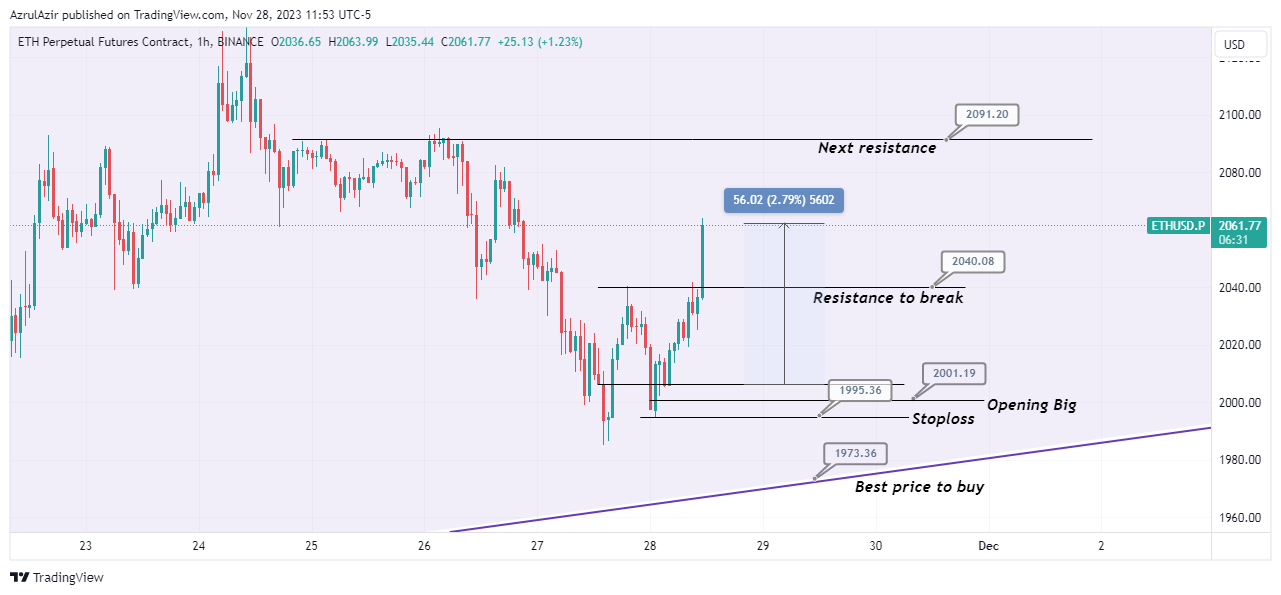 BINANCE:ETHUSD.P Chart Image by AzrulAzir
