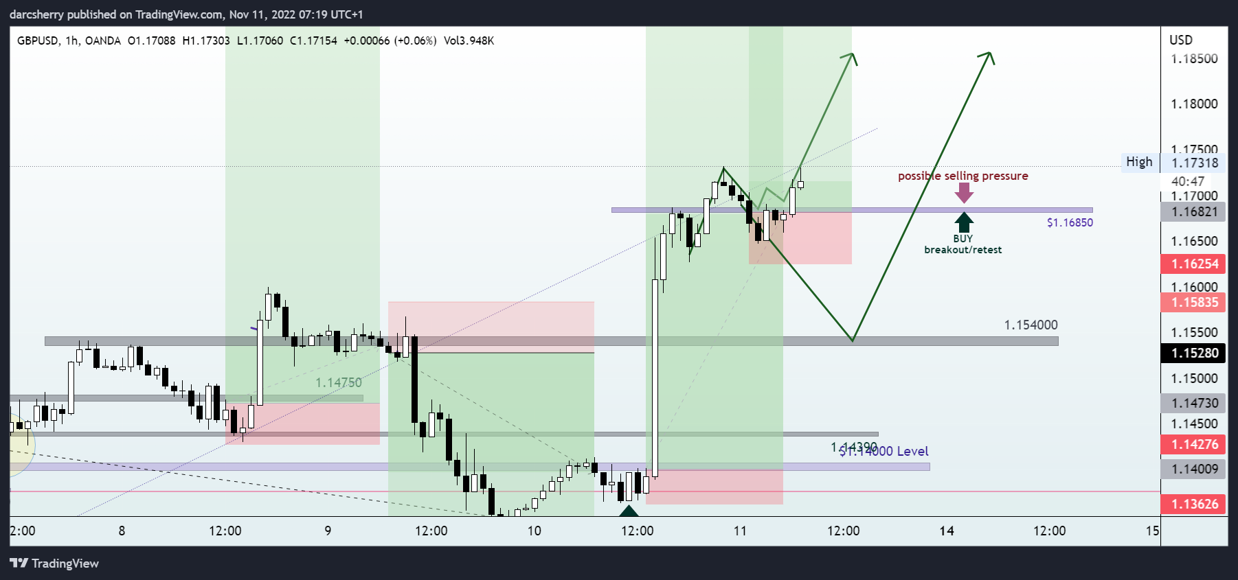 OANDA:GBPUSD Chart Image by darcsherry