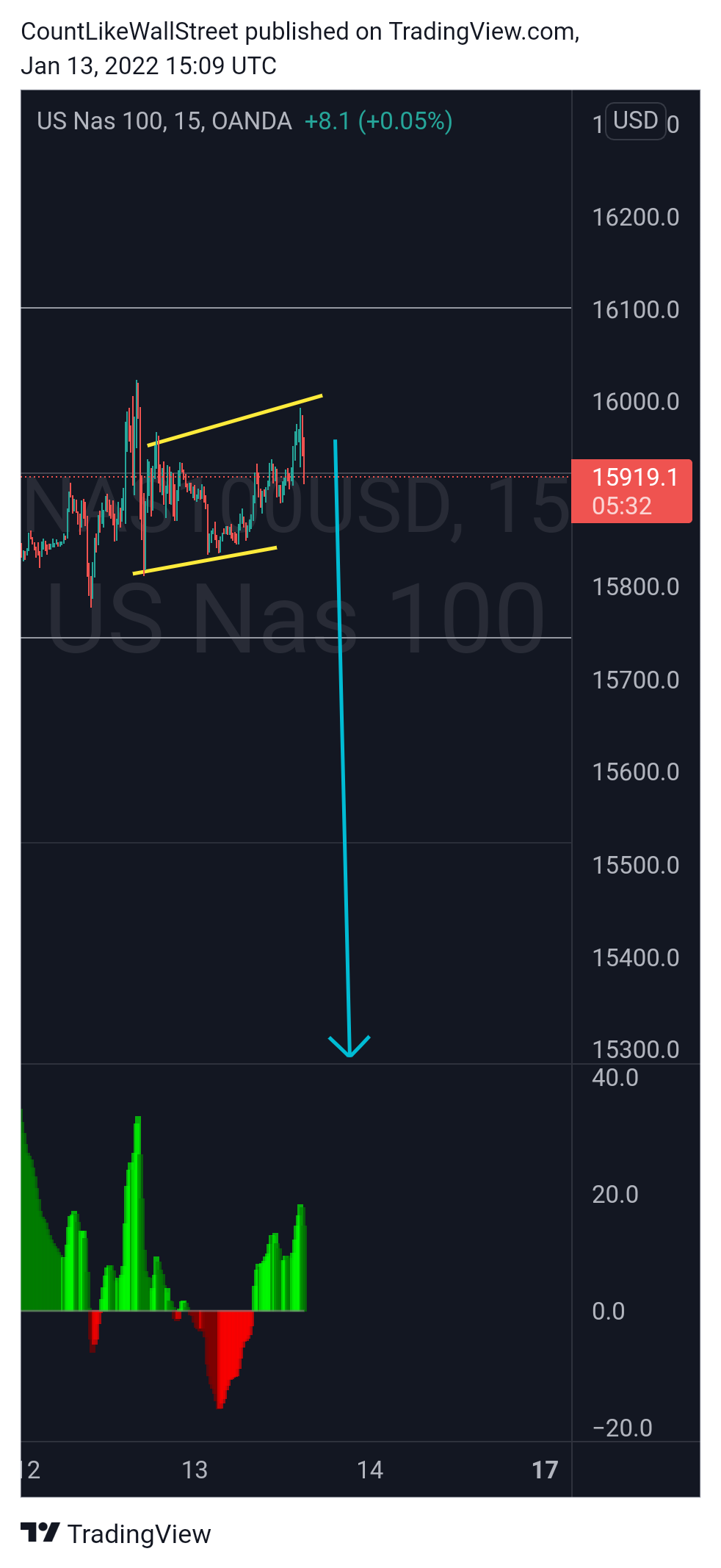 OANDA:NAS100USD Chart Image by SabahEquityResearch