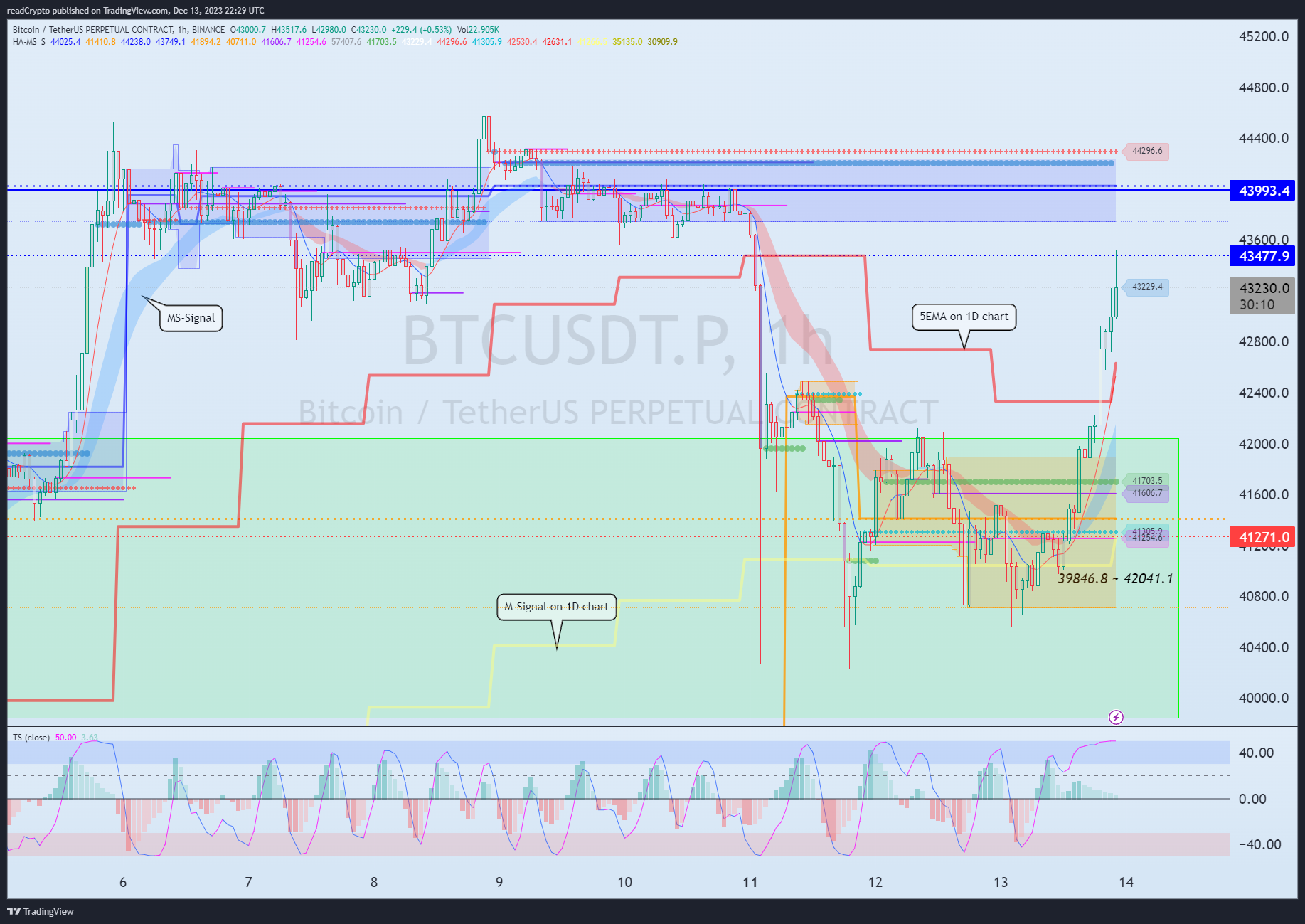 BINANCE:BTCUSDT.P Chart Image by readCrypto