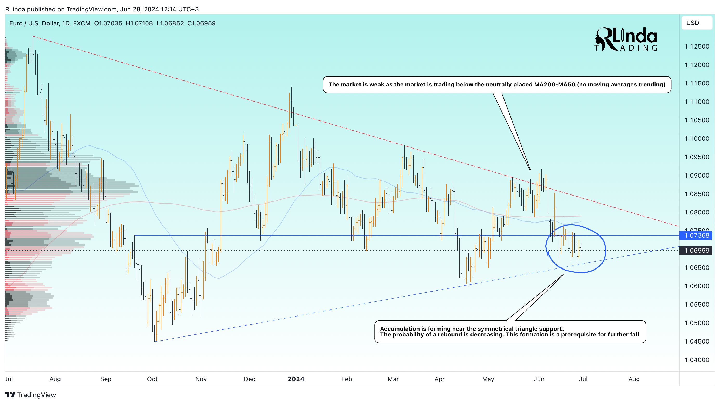 FX:EURUSD Chart Image by RLinda