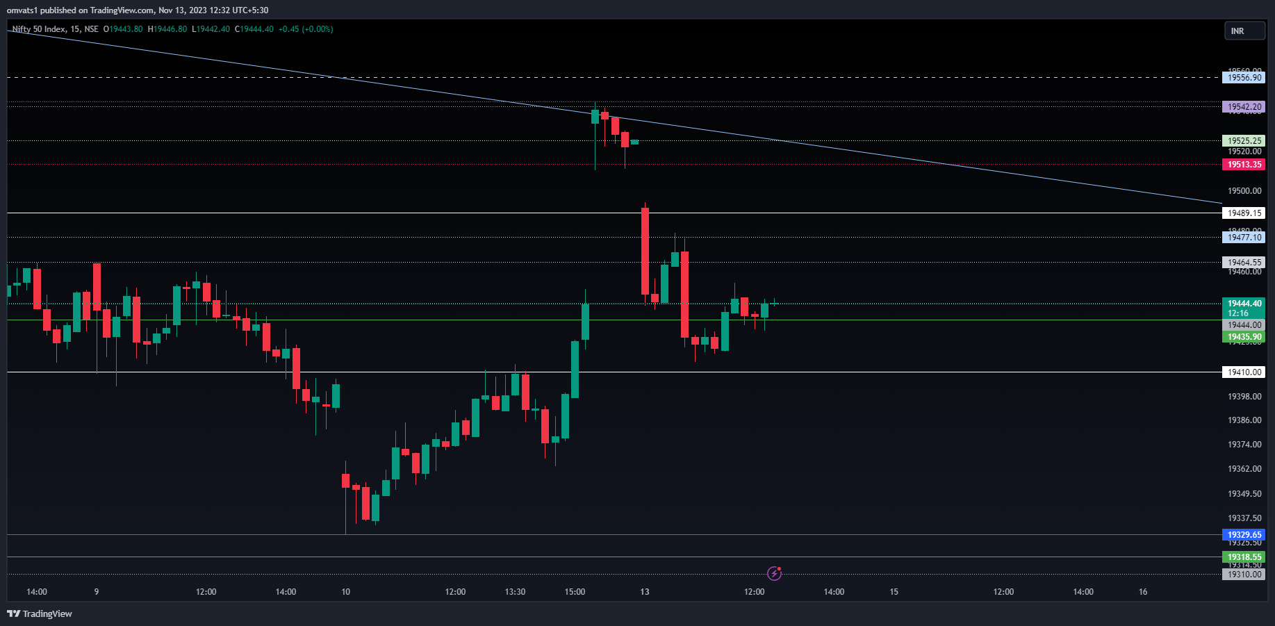 NSE:NIFTY Chart Image by omvats1