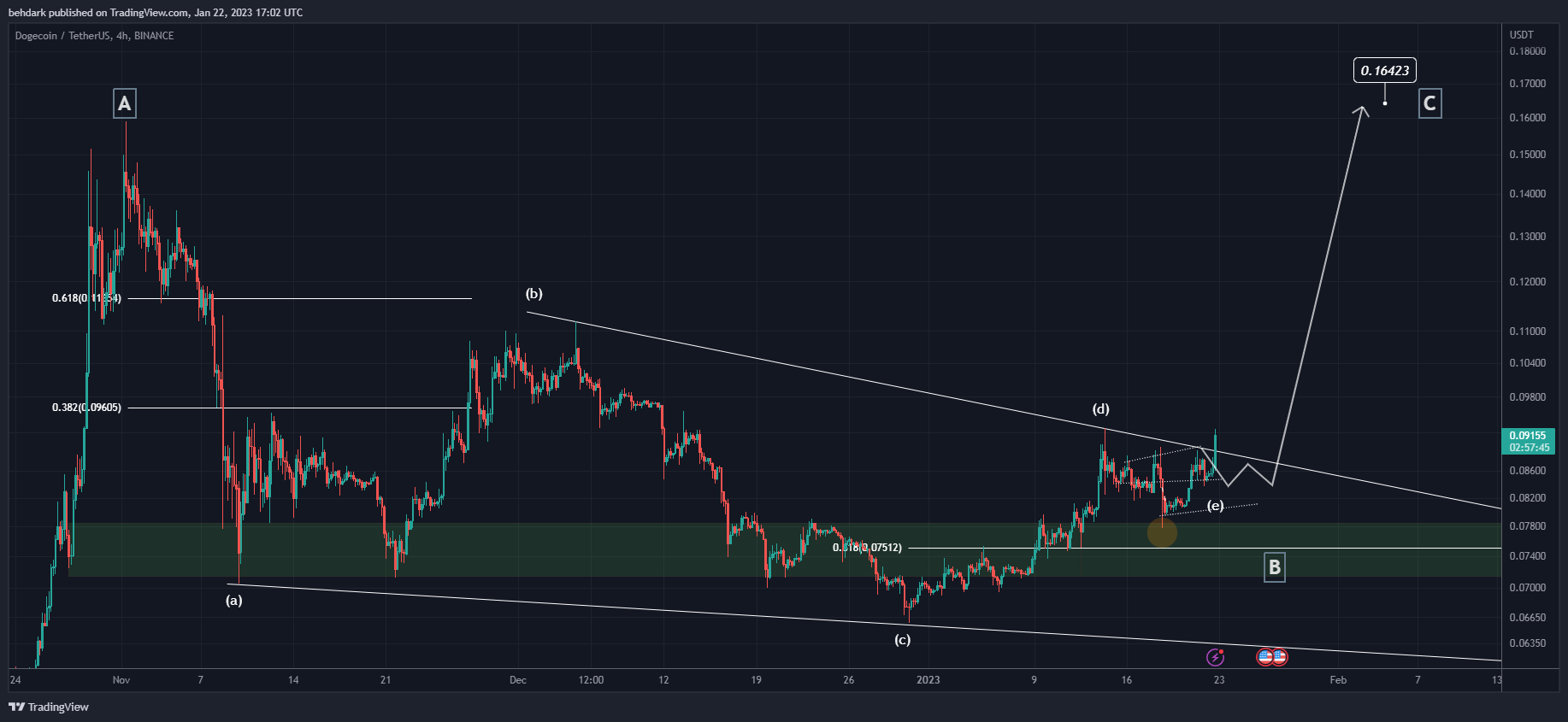 BINANCE:DOGEUSDT Chart Image by behdark