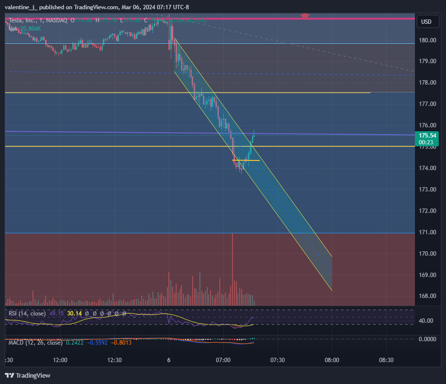 BATS:TSLA Chart Image by valentine_j_