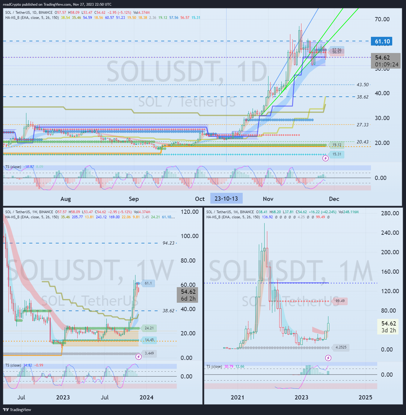 BINANCE:SOLUSDT Chart Image by readCrypto