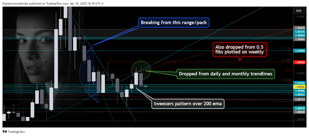 OANDA:EURNZD Chart Image by PopiaMytravelbirdie