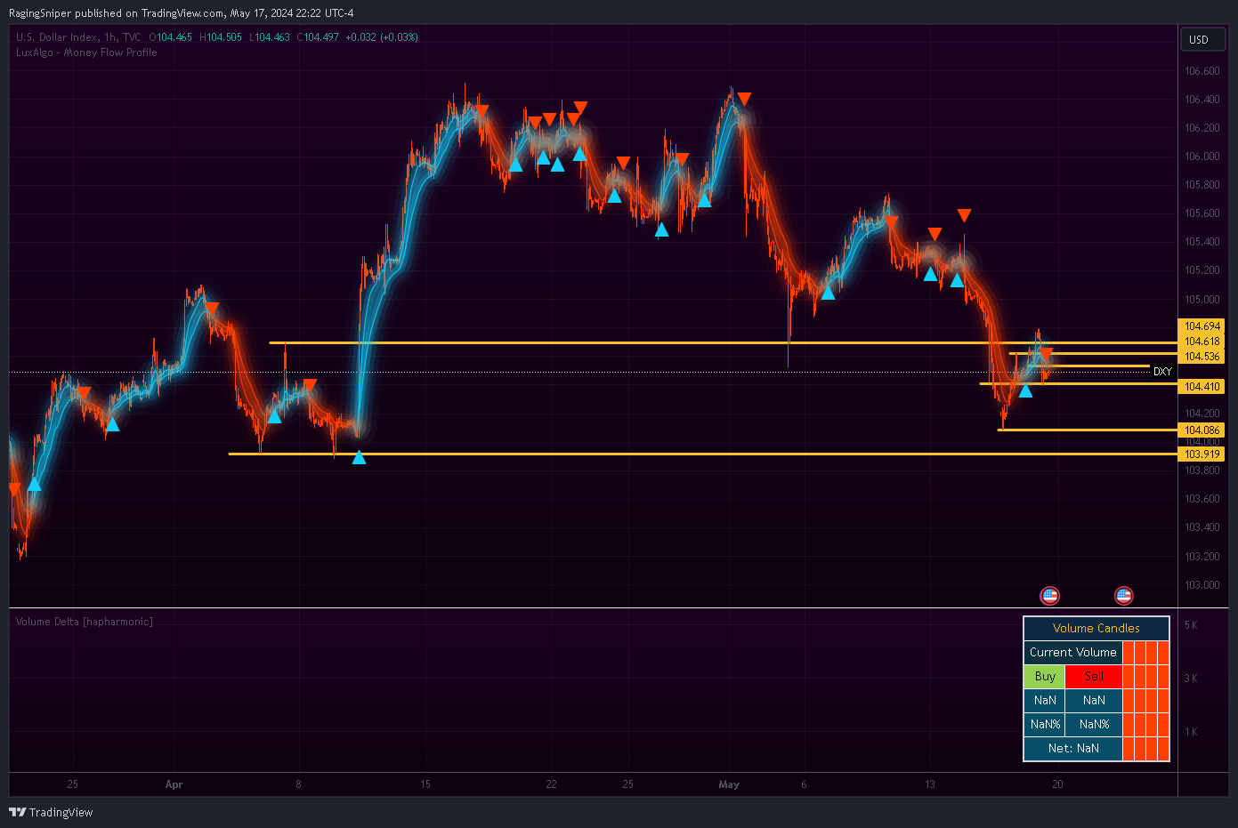 TVC:DXY Chart Image by RagingSniper