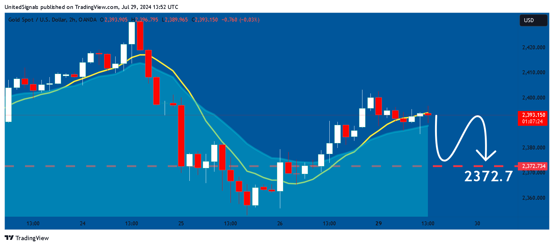 OANDA:XAUUSD Chart Image by UnitedSignals