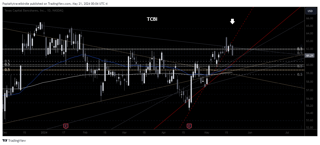 BATS:TCBI Chart Image by PopiaMytravelbirdie