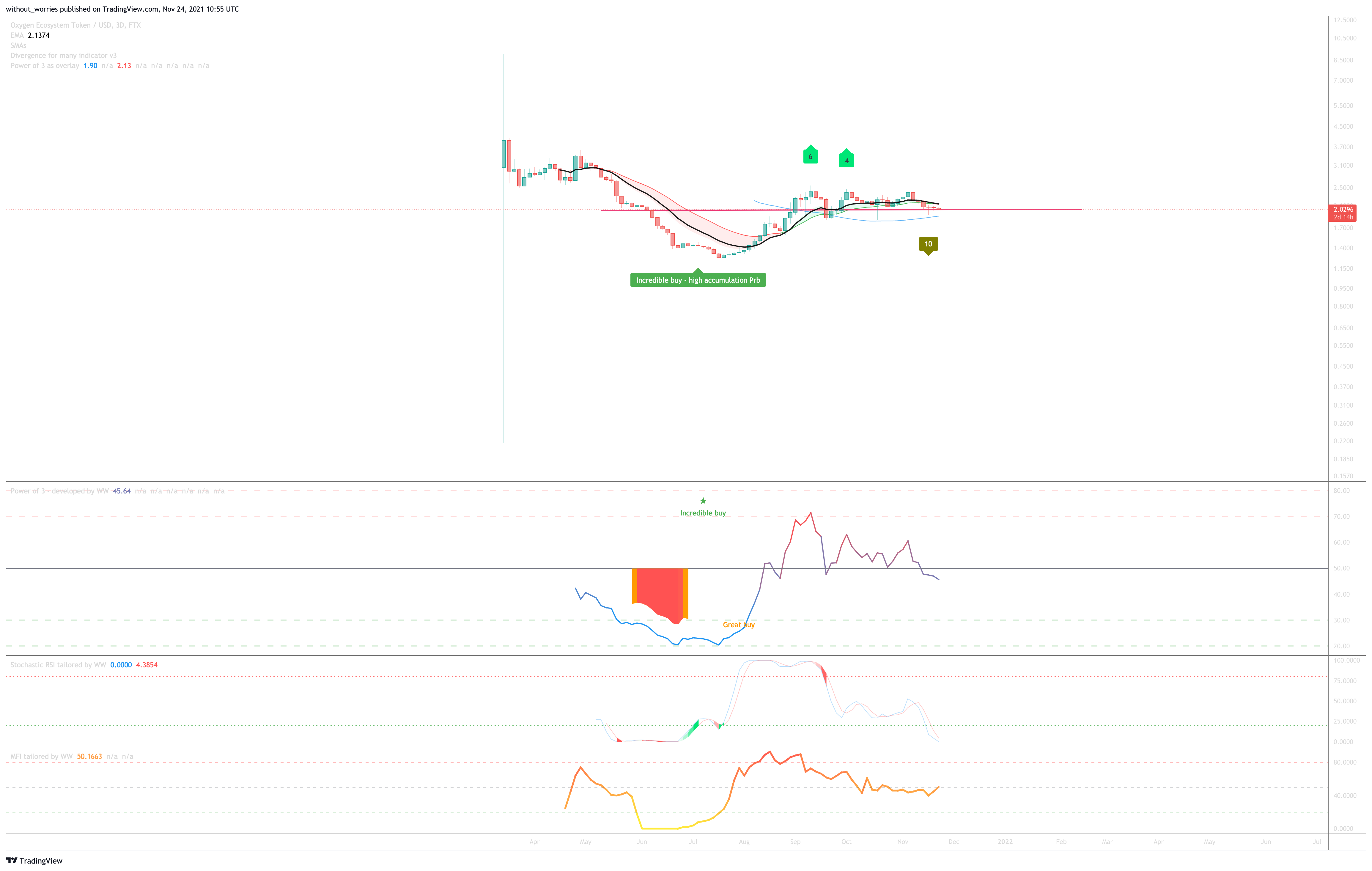 FTX:OXYUSD Chart Image by without_worries