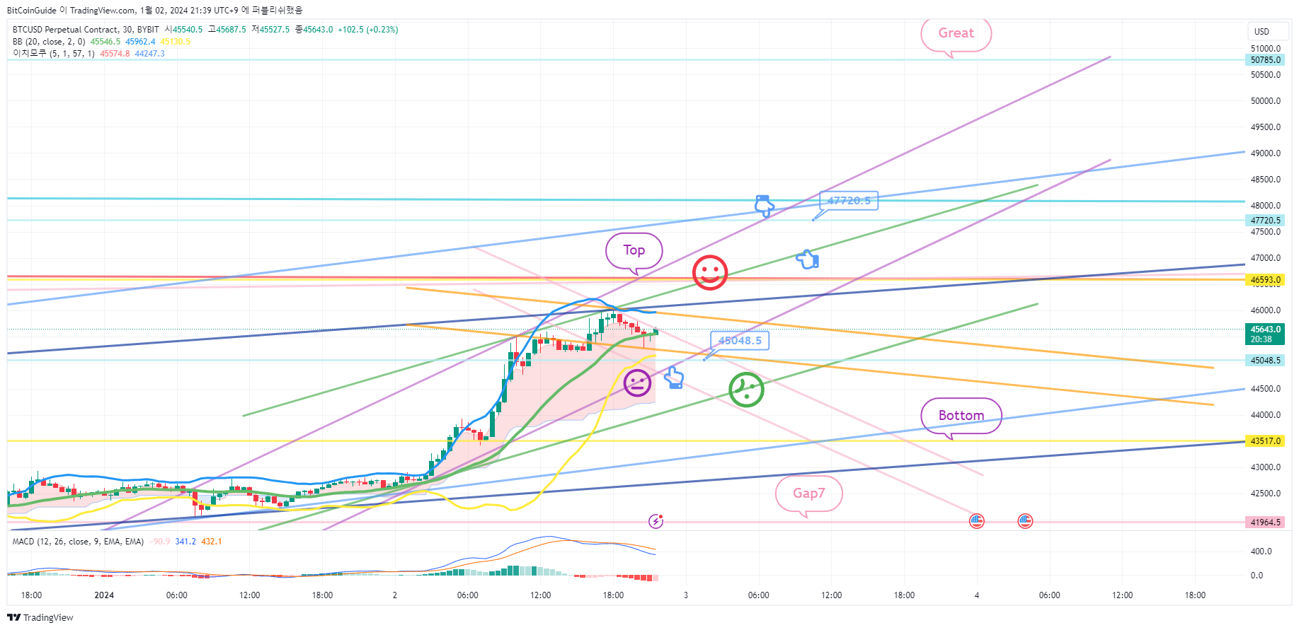 BYBIT:BTCUSD.P Chart Image by BitCoinGuide