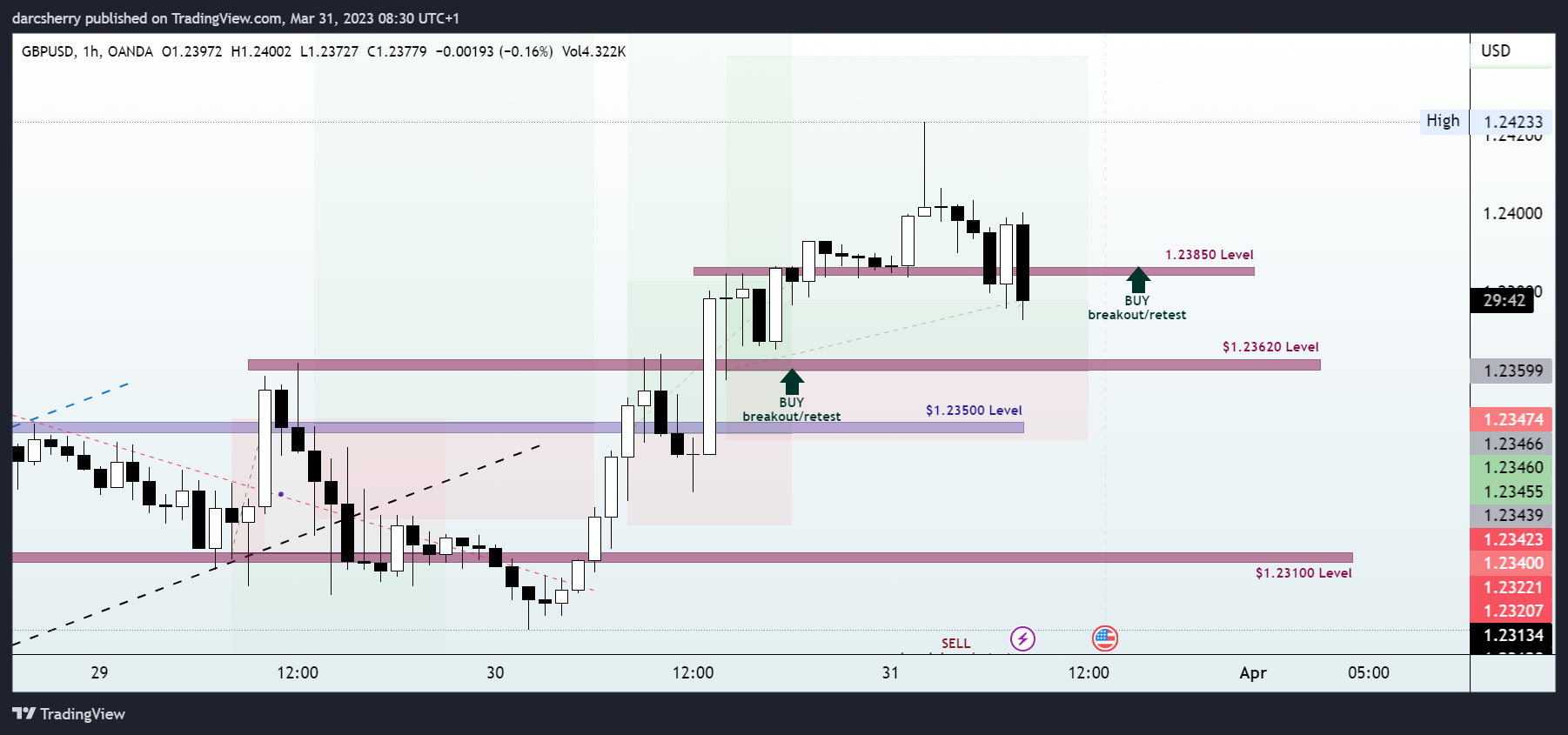 OANDA:GBPUSD Chart Image by darcsherry