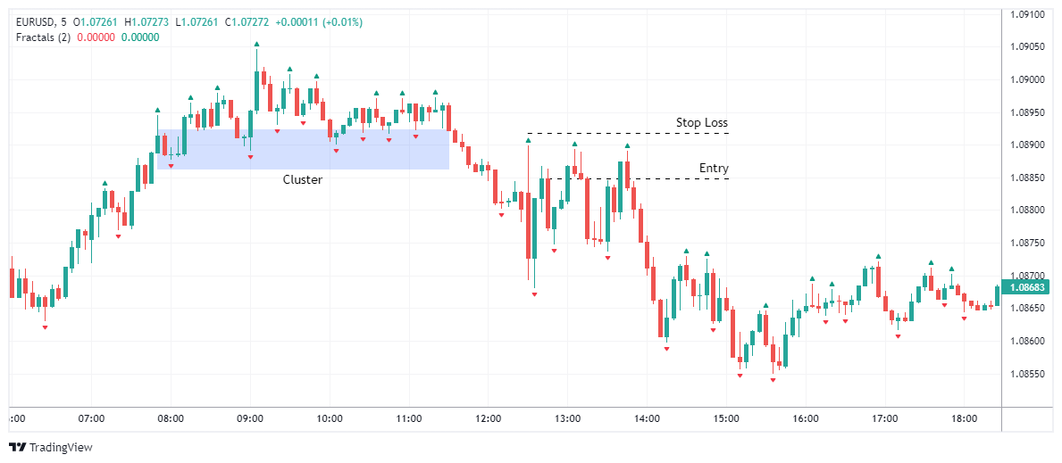 EURUSD Chart Image