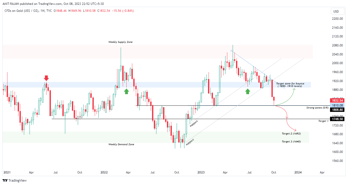 TVC:GOLD Chart Image by AMIT-RAJAN