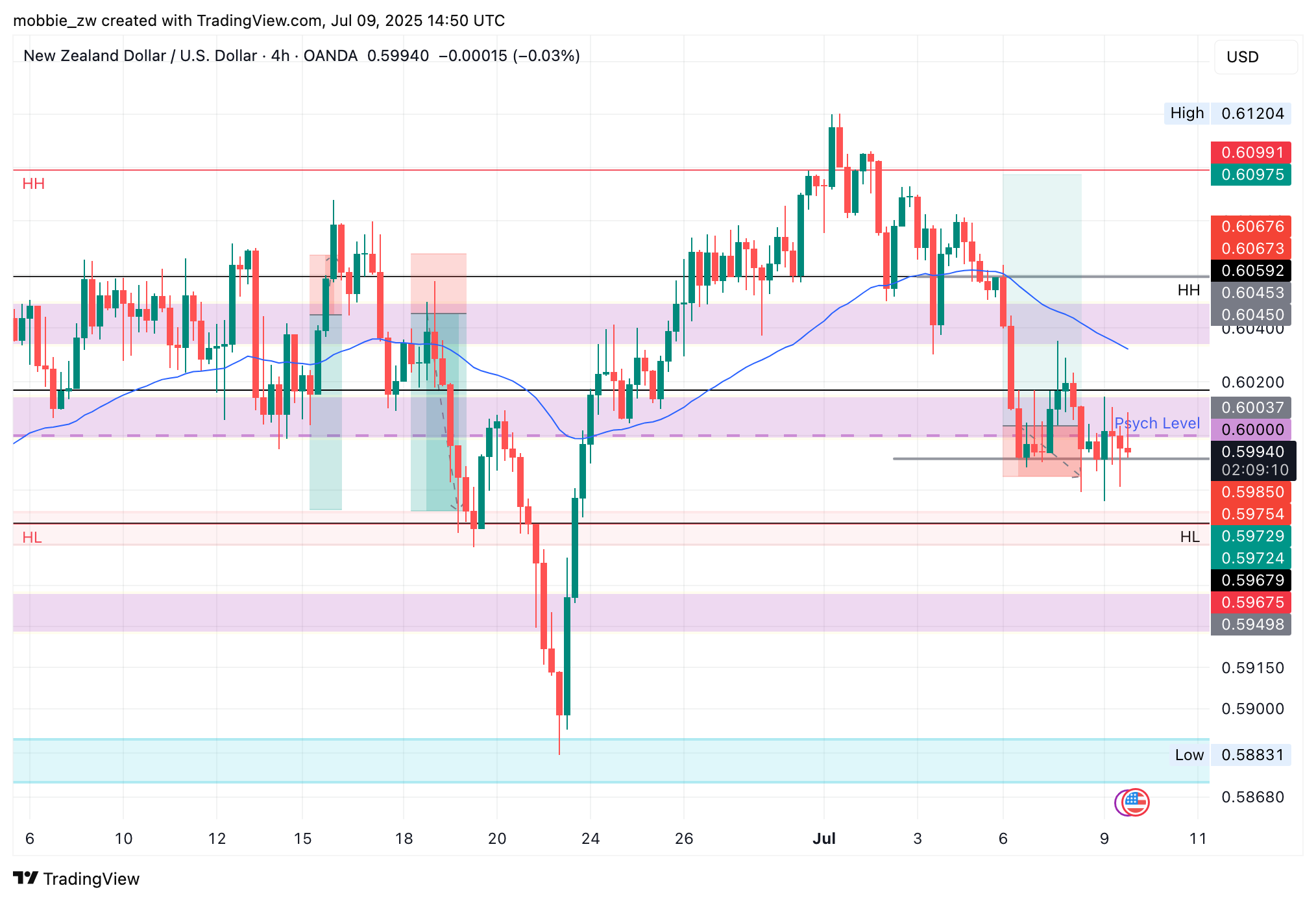 OANDA:NZDUSD Chart Image by mobbie_zw