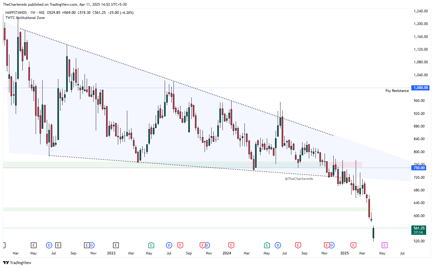 NSE:HAPPSTMNDS Chart Image by TheChartereds