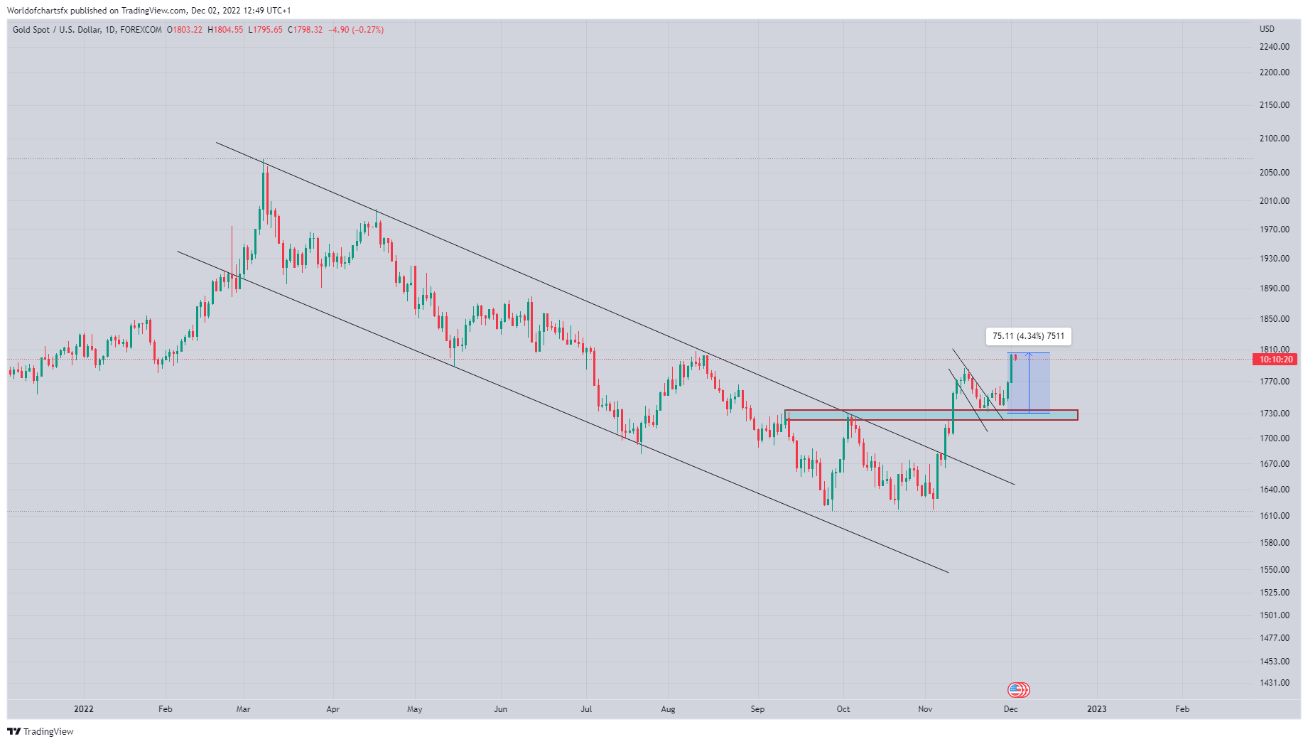 FOREXCOM:XAUUSD Chart Image by Worldofchartsfx
