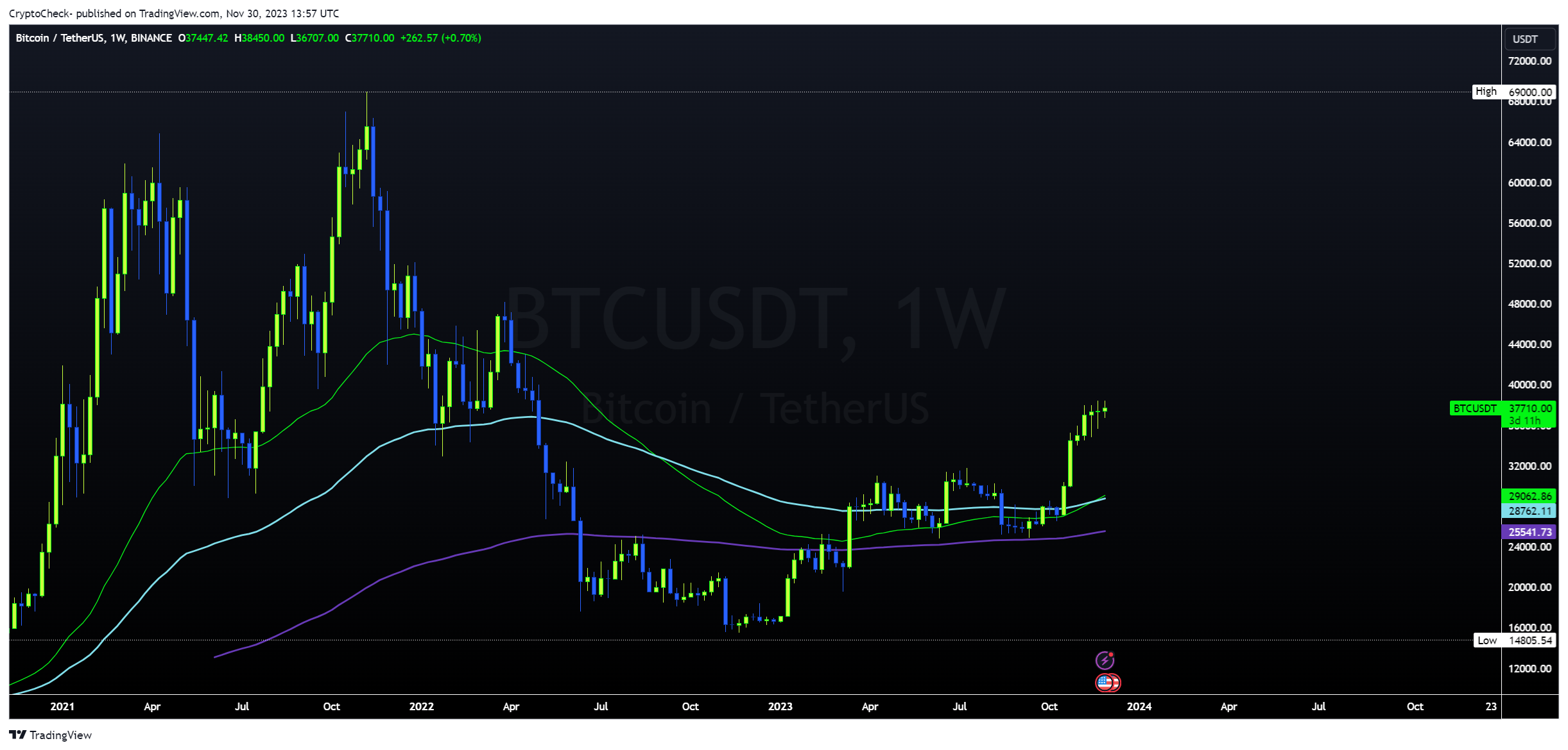 BINANCE:BTCUSDT Chart Image by Crypto-Check-