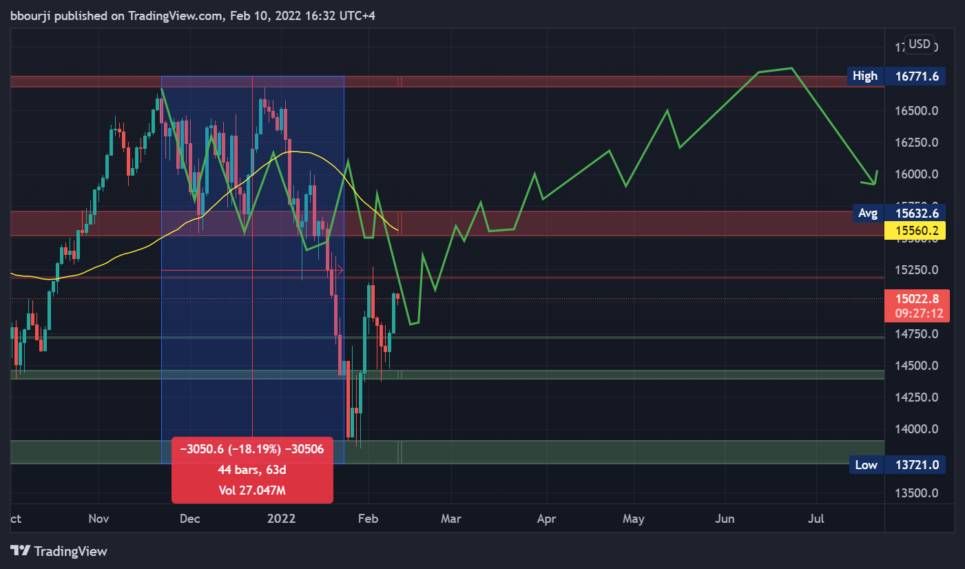 OANDA:NAS100USD Chart Image by bbourji