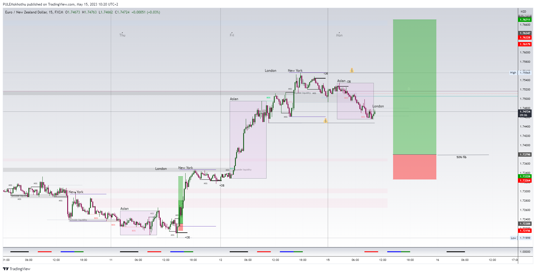 FX:EURNZD Chart Image by PULEMokhothu