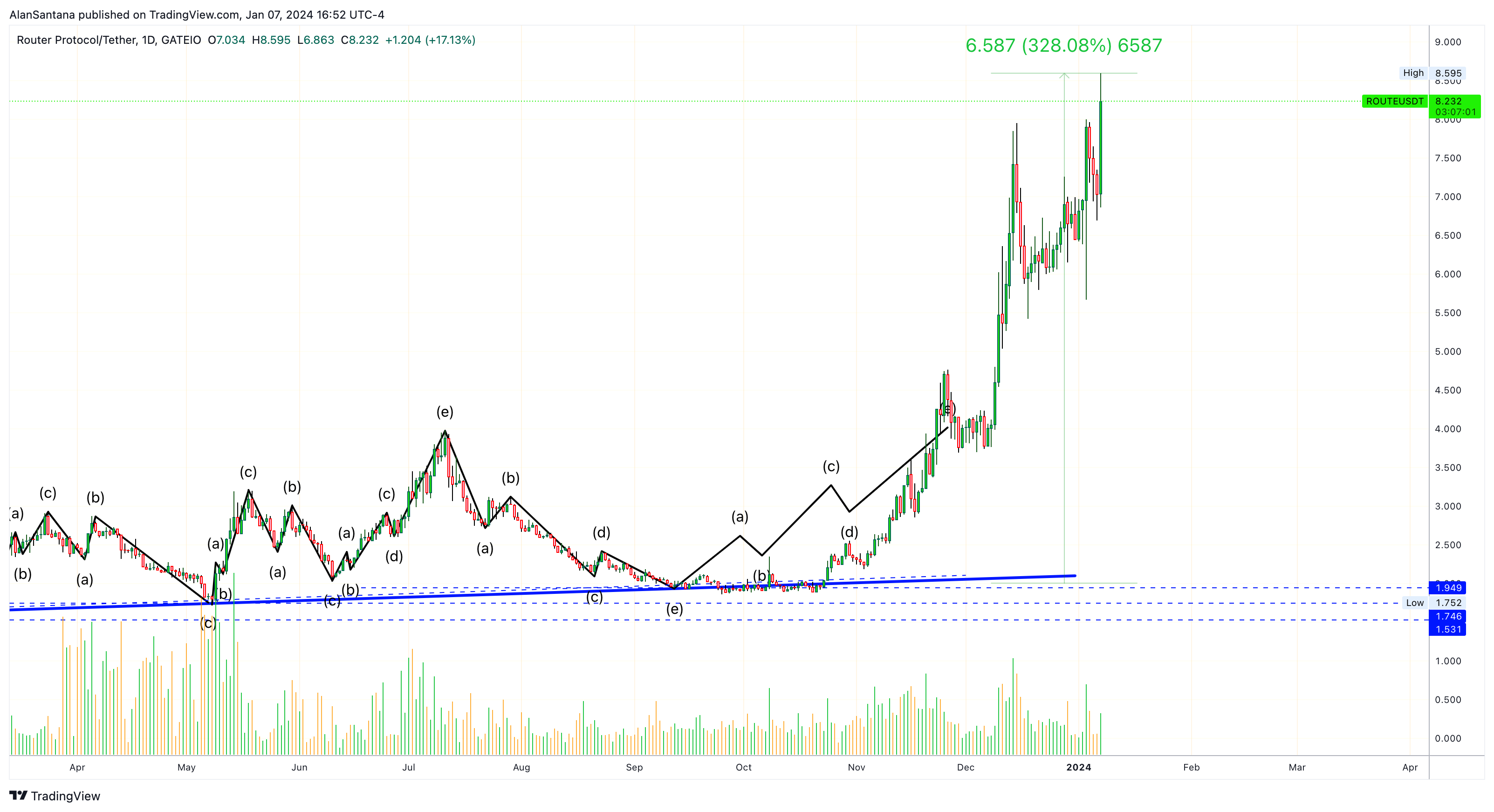 GATEIO:ROUTEUSDT Chart Image by MasterAnanda