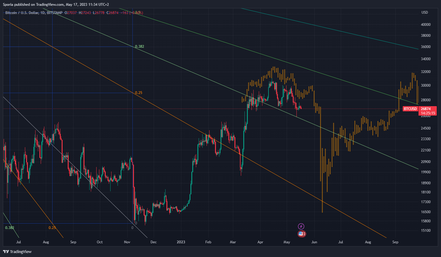 BITSTAMP:BTCUSD Chart Image by Sporia