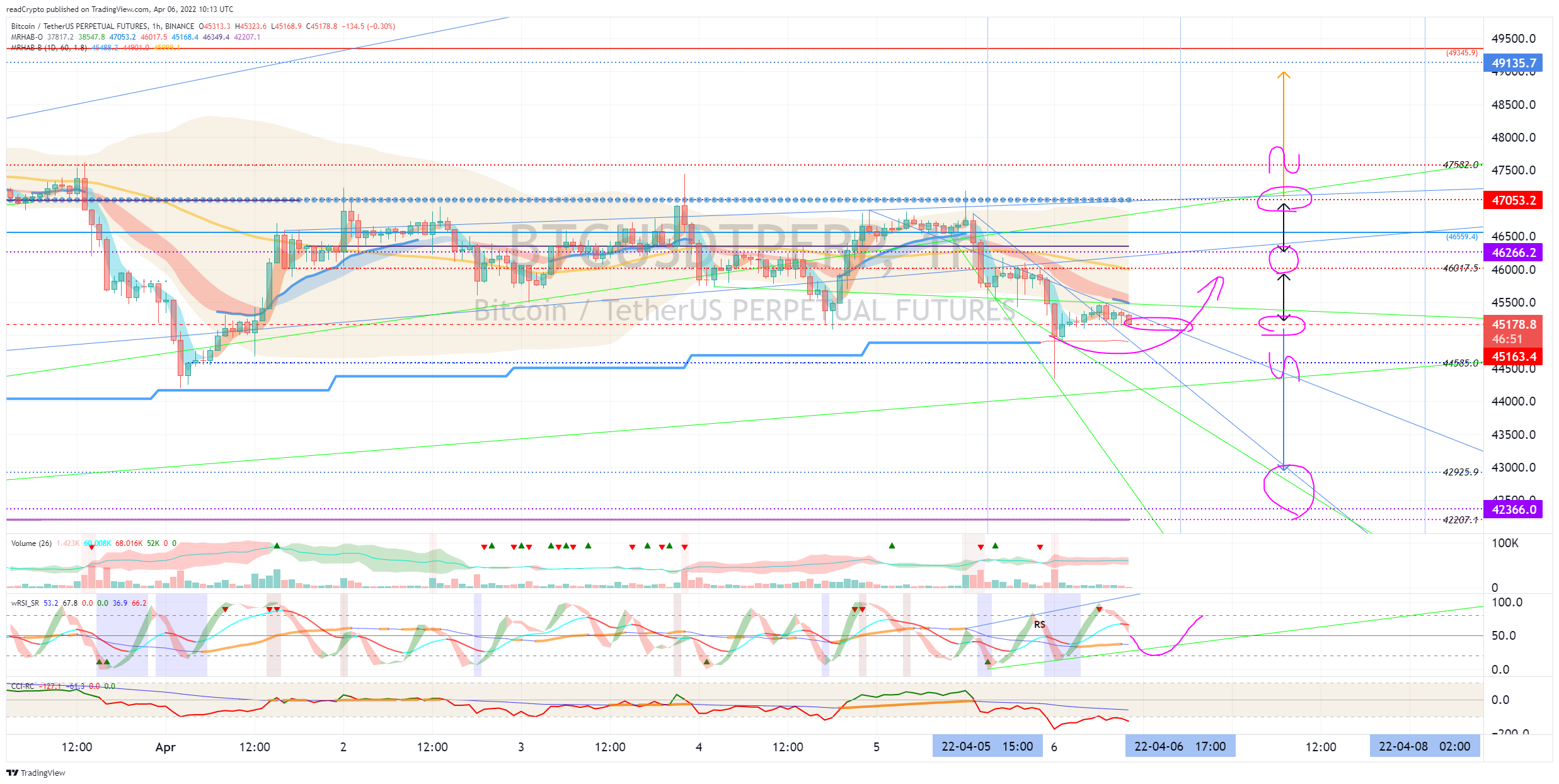 BINANCE:BTCUSDTPERP Chart Image by readCrypto