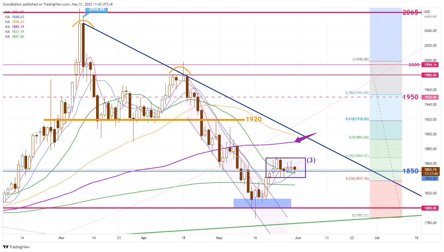 CURRENCYCOM:GOLD Chart Image by 1uptick